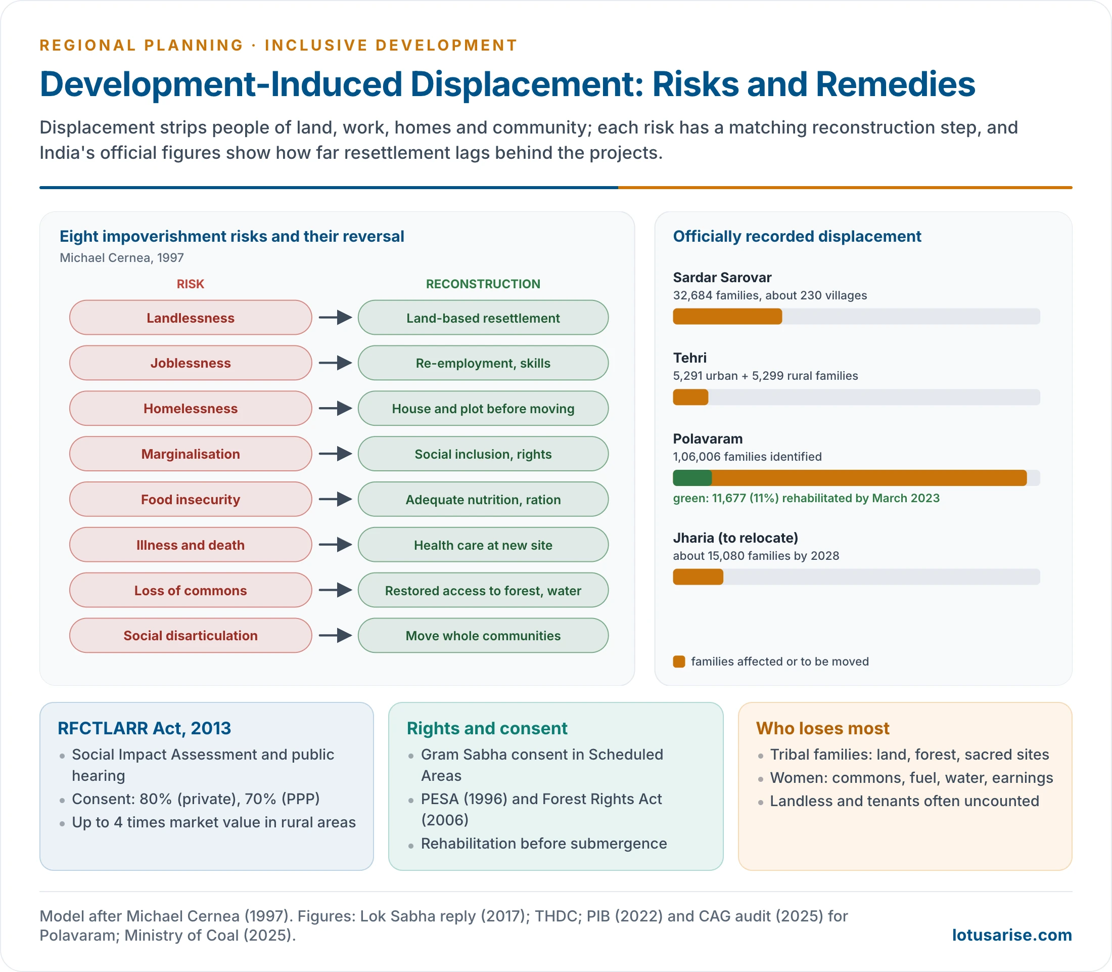 Cernea's impoverishment risks and reconstruction model, showing eight risks of displacement from landlessness to social disarticulation paired with the reconstruction measure that reverses each, with India's official figures for Sardar Sarovar, Tehri and Polavaram and the safeguards of the 2013 land acquisition law