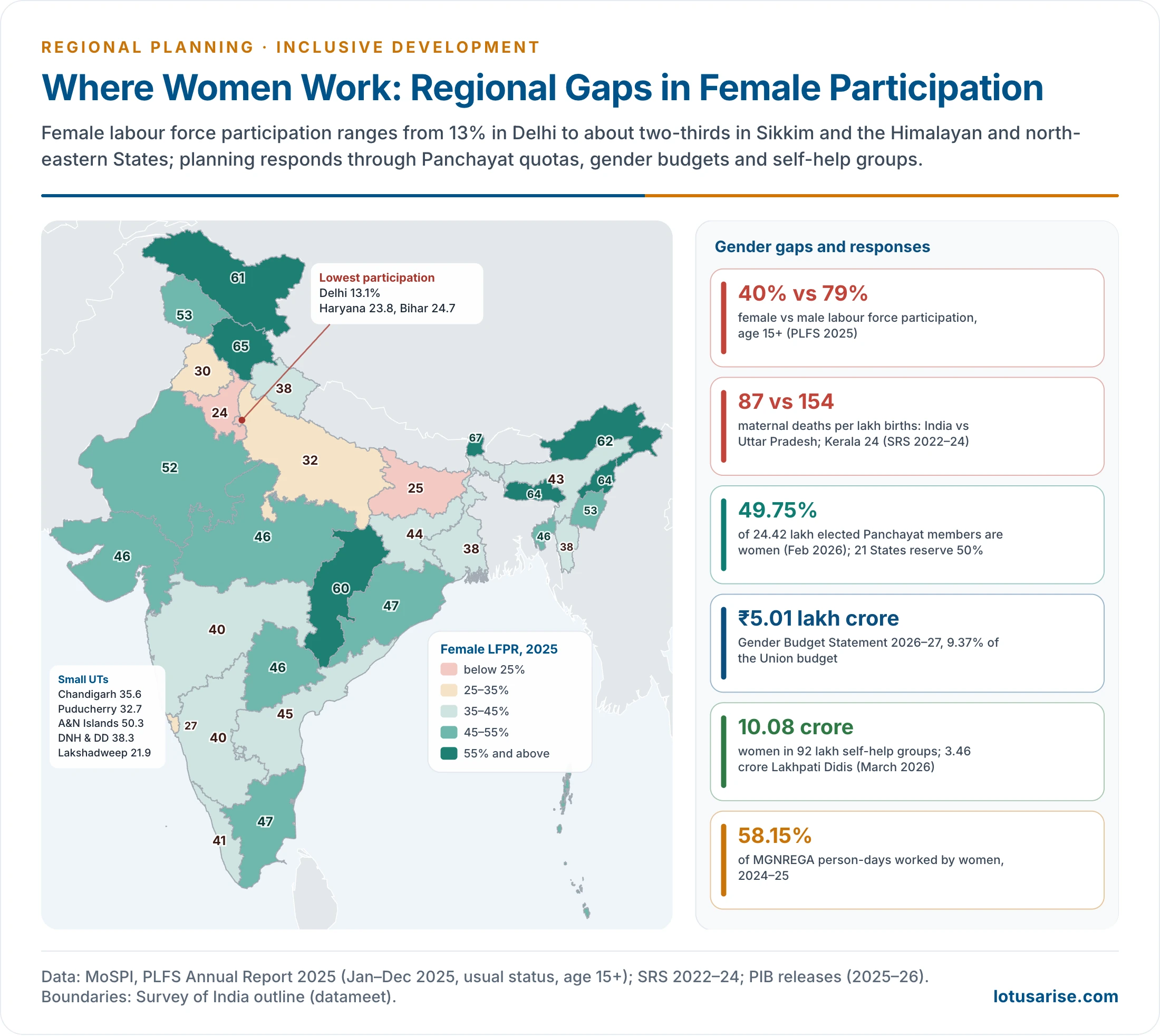 Map of India showing the female labour force participation rate of each State and Union Territory in 2025, from 13 per cent in Delhi and about 24 per cent in Haryana and Bihar to about 65 per cent in Sikkim, Himachal Pradesh and Nagaland, with panels on women in Panchayats, the Gender Budget Statement and self-help groups