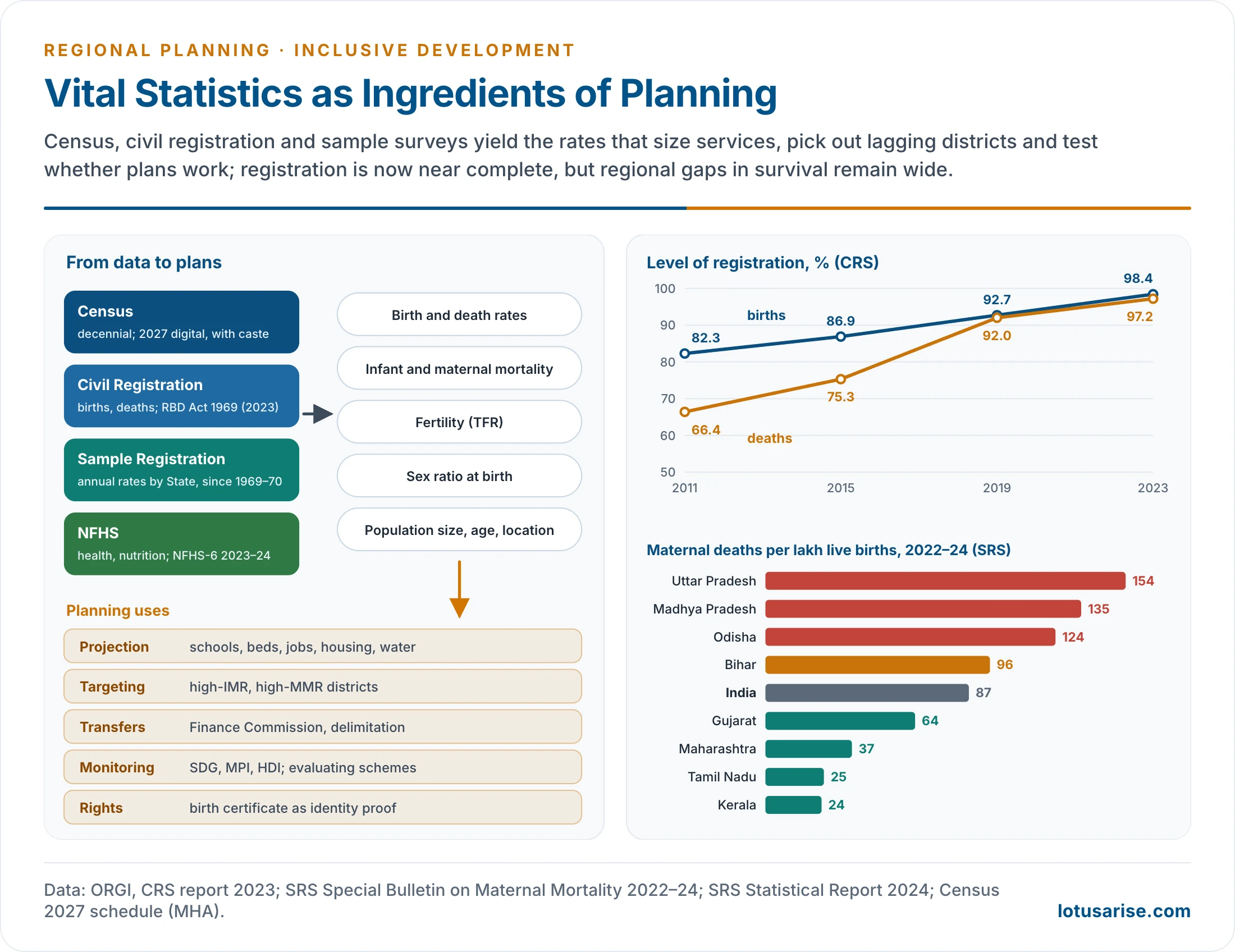 Flow from the Census, Civil Registration System, Sample Registration System and National Family Health Survey to the rates they yield and the planning decisions they feed, beside a chart of birth and death registration rising from 82 and 66 per cent in 2011 to 98 and 97 per cent in 2023 and a bar chart of maternal mortality by State in 2022-24