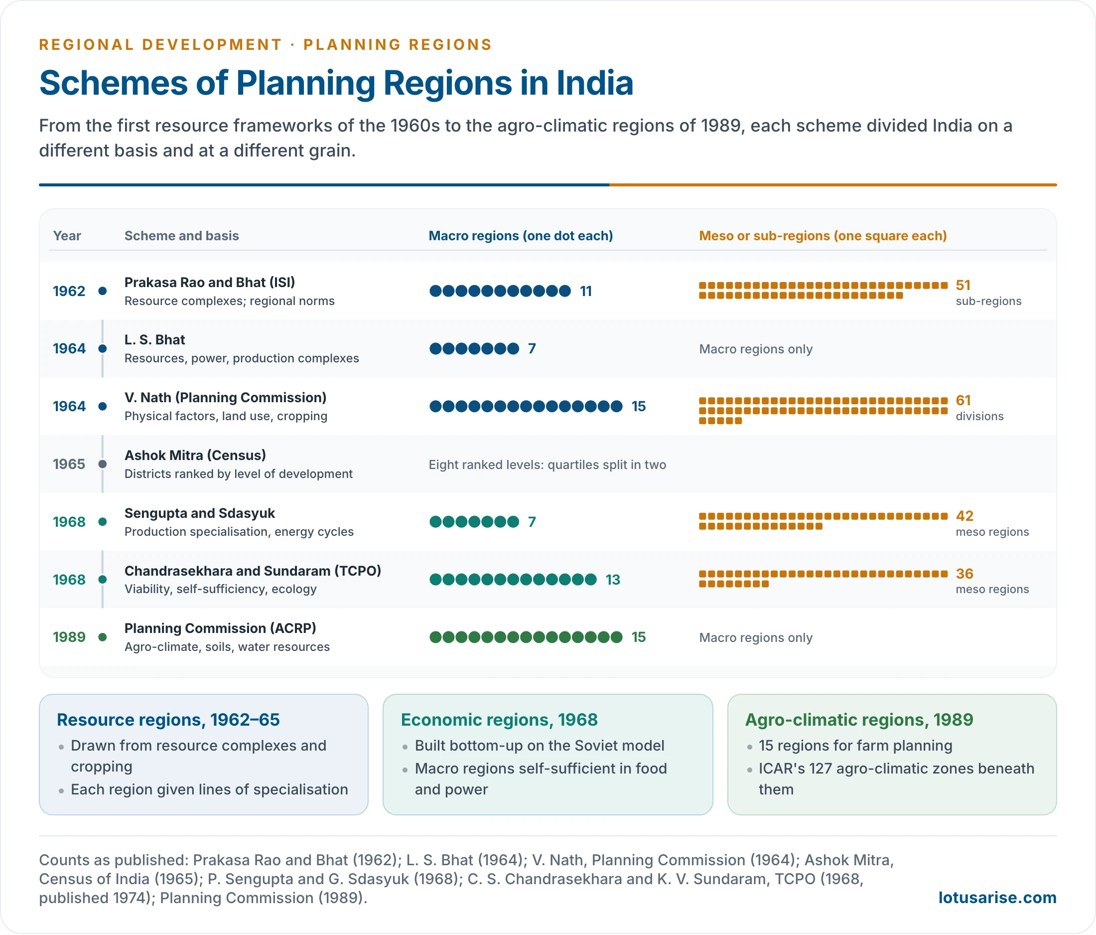 Timeline of India's schemes of planning regions from the 1962 resource development framework to the 1989 agro-climatic regions, comparing the basis of each scheme and its number of macro and meso regions