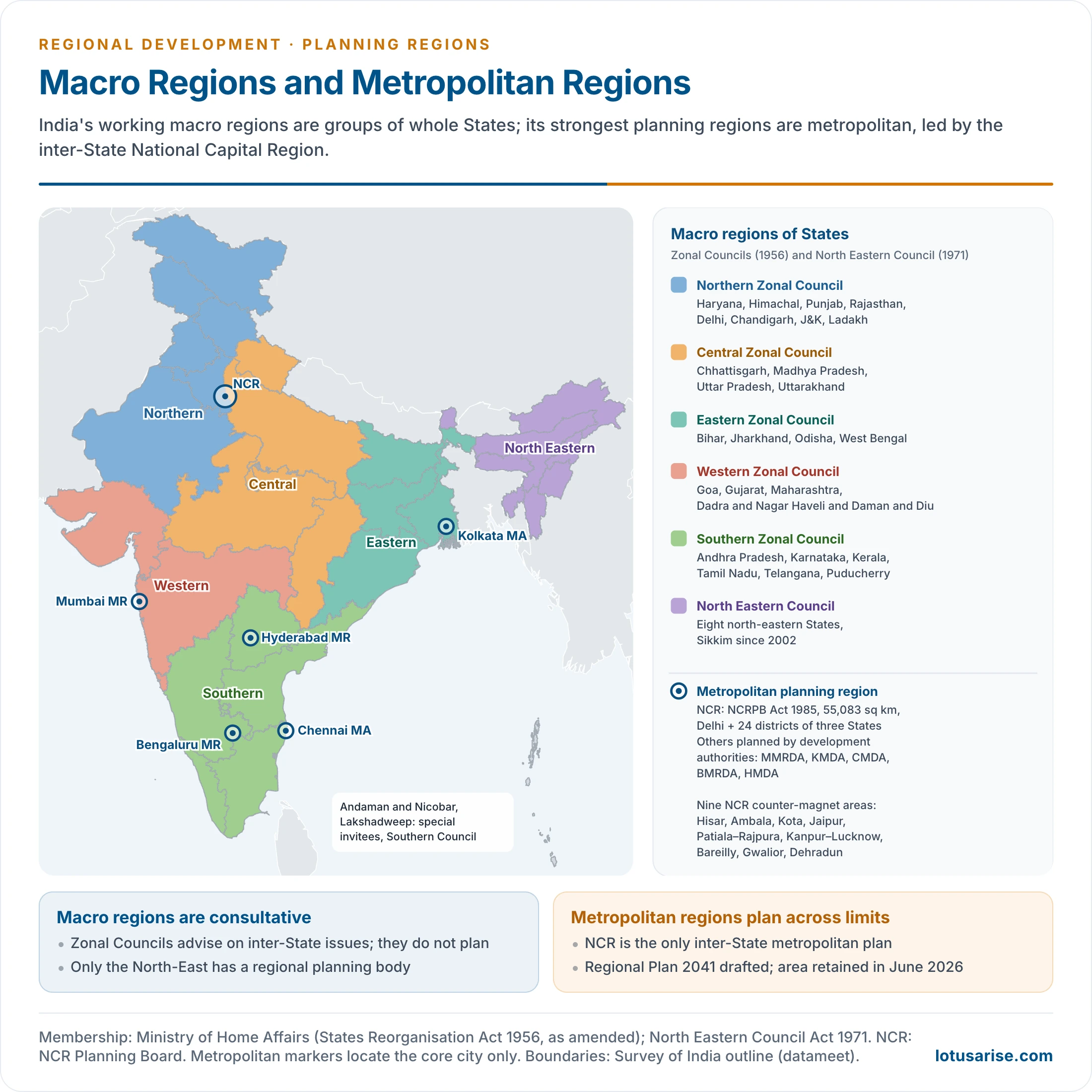 Map of India showing the five Zonal Councils and the North Eastern Council as macro regions of States, with the National Capital Region and five other metropolitan planning regions marked