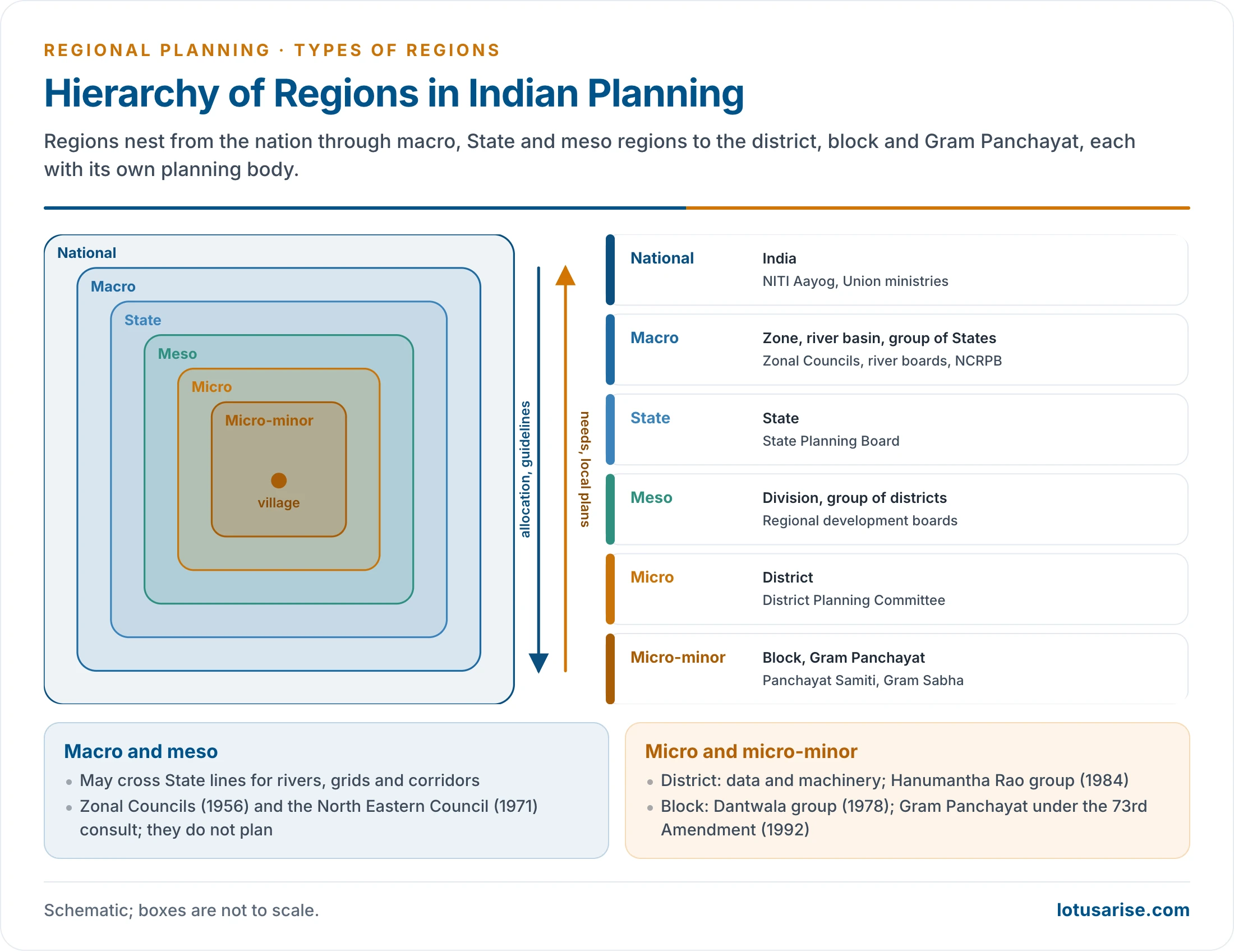 Nested hierarchy of planning regions in India from the nation and macro regions through the State, meso region and district to the block and Gram Panchayat, with the planning body and main function at each level