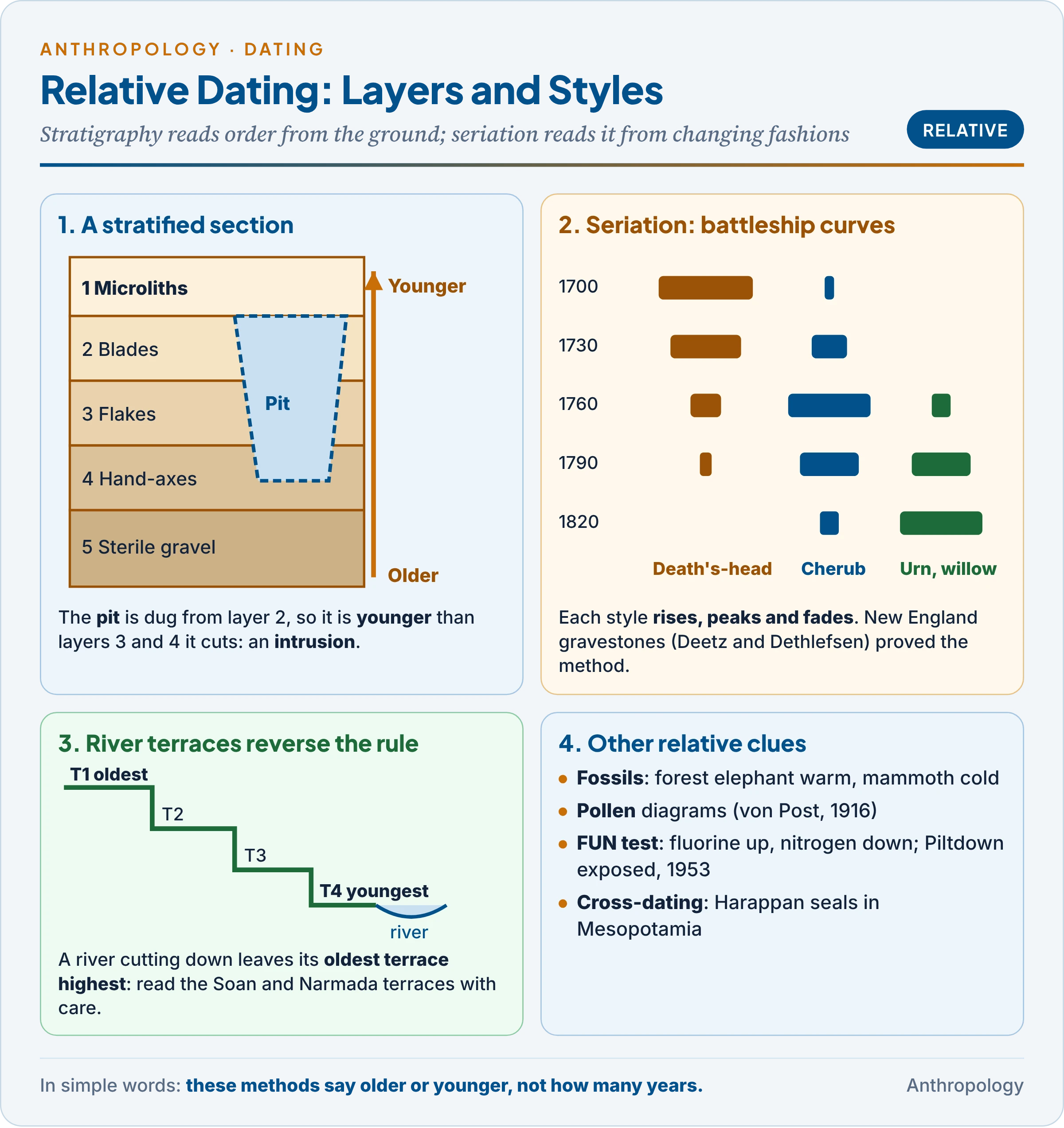 Relative dating: a stratigraphic section with an intrusive pit and a river-terrace sequence, and a seriation diagram with the battleship curves of three gravestone motifs