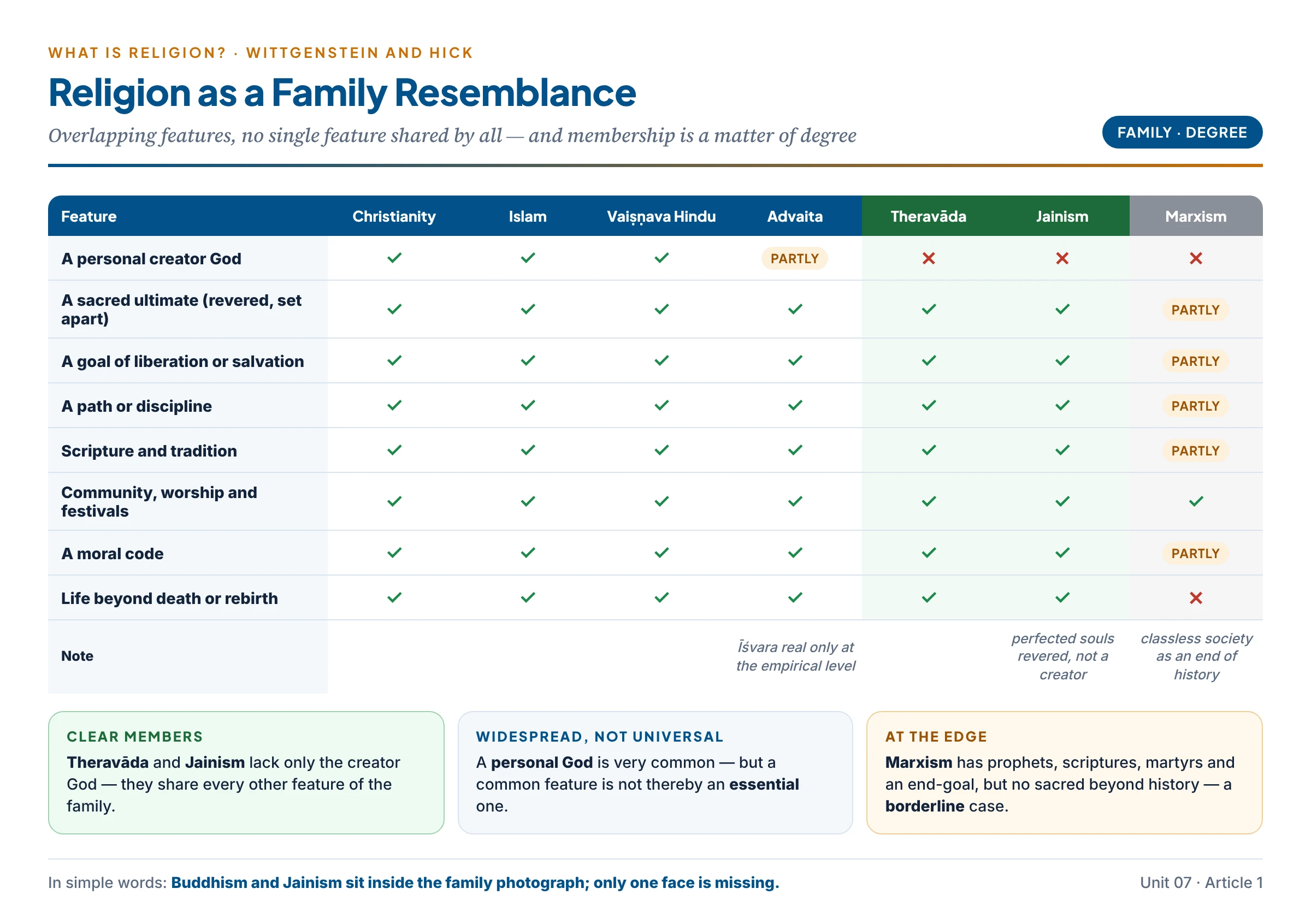 Religion as a family resemblance: a grid comparing Christianity, Islam, Vaiṣṇava Hinduism, Advaita, Theravāda Buddhism, Jainism and Marxism across eight features — a personal God, a sacred ultimate, a liberation goal, a discipline, scripture, community and ritual, a moral code and life beyond death — showing overlapping features with no single feature shared by all
