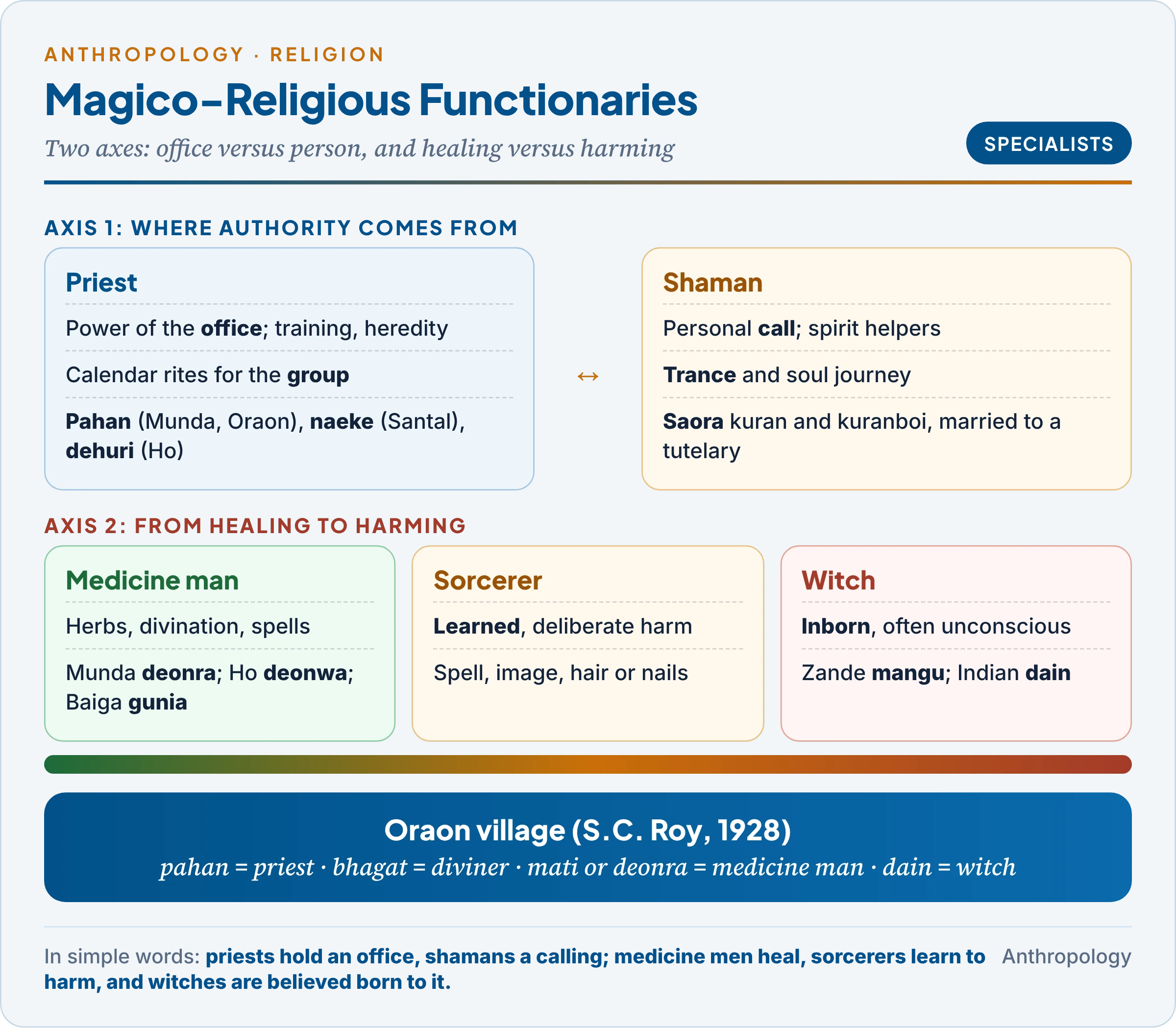 Magico-religious functionaries on two axes: priest and shaman as institutional and personal leaders, medicine man, sorcerer and witch from healing to harming, with Oraon, Munda, Ho, Saora and Baiga examples