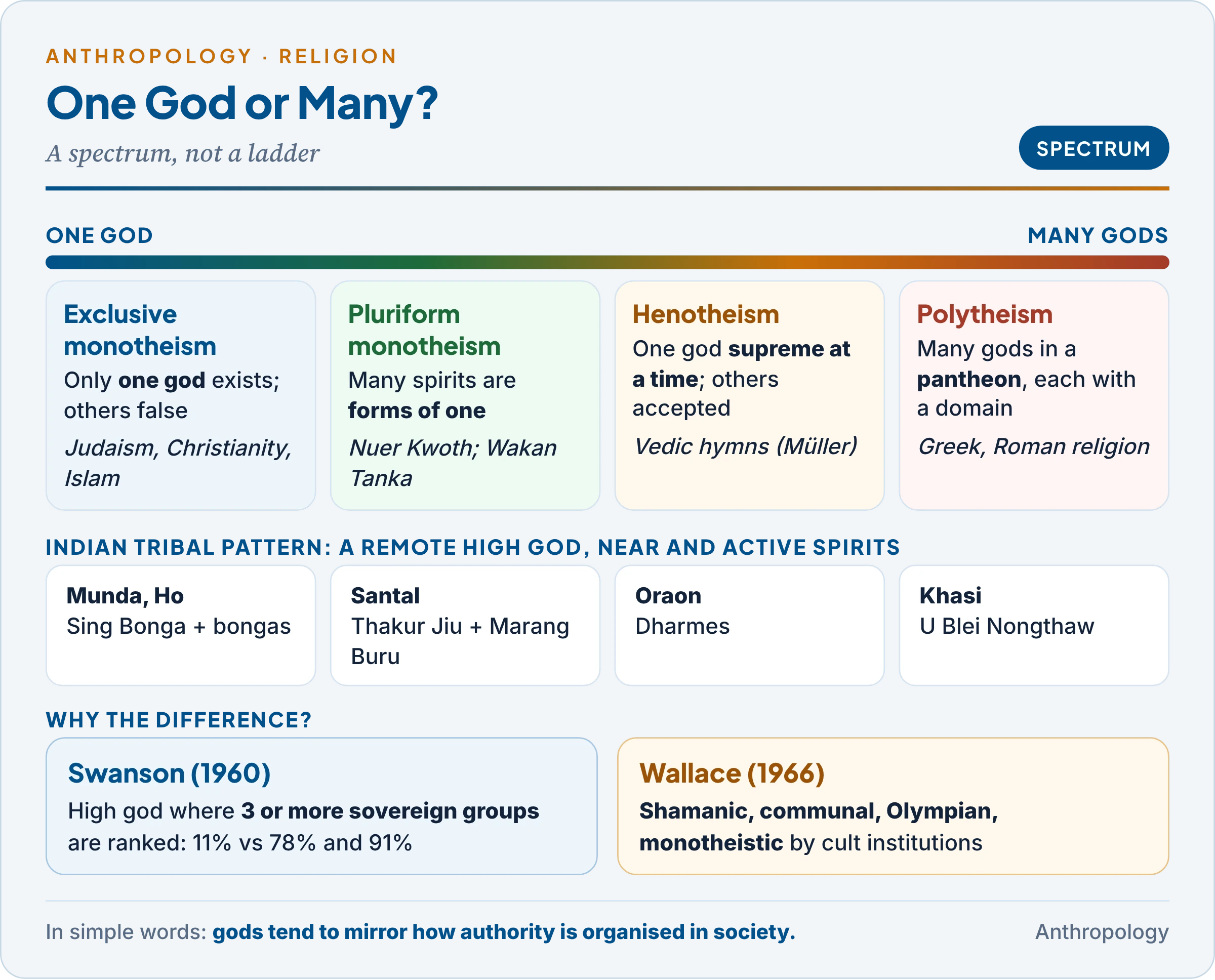 Spectrum from exclusive monotheism through pluriform monotheism and henotheism to unlimited polytheism, with examples from Islam and Judaism, the Nuer Kwoth and Wakan Tanka, Vedic hymns, Greek and Roman religion, and Indian tribal high gods with lesser spirits