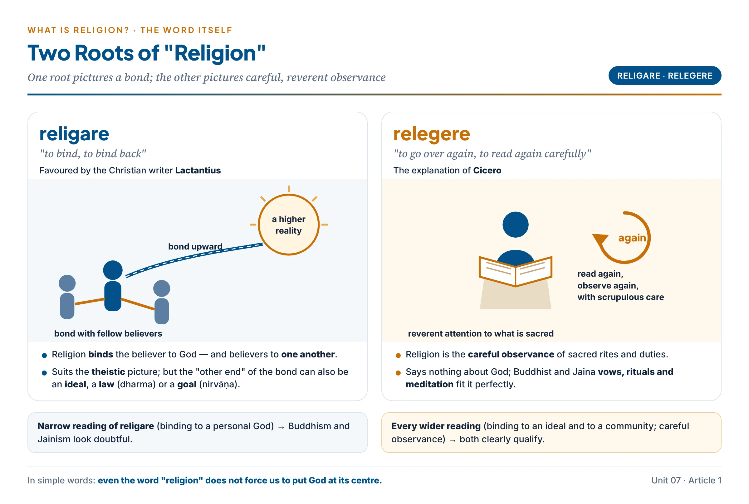 The two roots of the word religion: religare, to bind — a cord binding the believer to a higher reality and to fellow believers — and relegere, to read again carefully — a person scrupulously re-reading and observing sacred duties; with what each root implies for religion without God