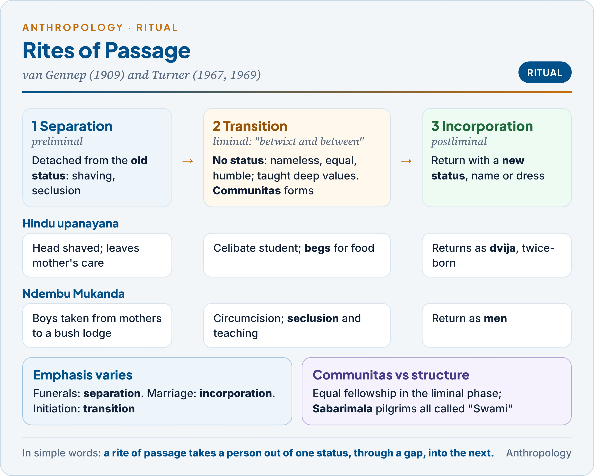 Rites of passage in three phases: van Gennep's separation, transition and incorporation, with Turner's liminality and communitas in the middle phase, illustrated by the Hindu upanayana and the Ndembu Mukanda