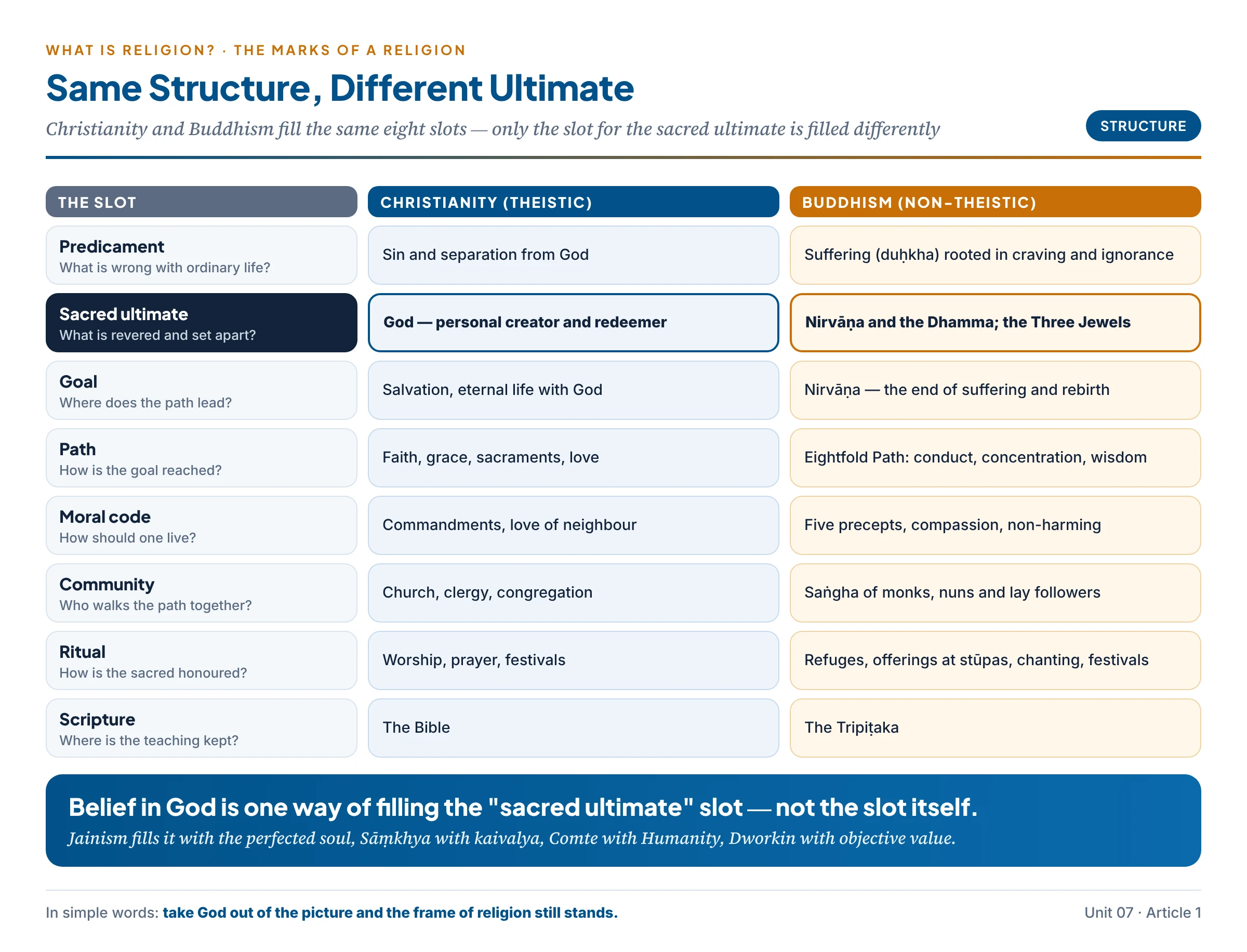 The structure of a religion: eight slots — predicament, sacred ultimate, goal, path, moral code, community, ritual and scripture — filled in for Christianity and for Buddhism, showing that the slot for the sacred ultimate can be filled by God or by nirvāṇa and the Dhamma while the rest of the structure stays the same
