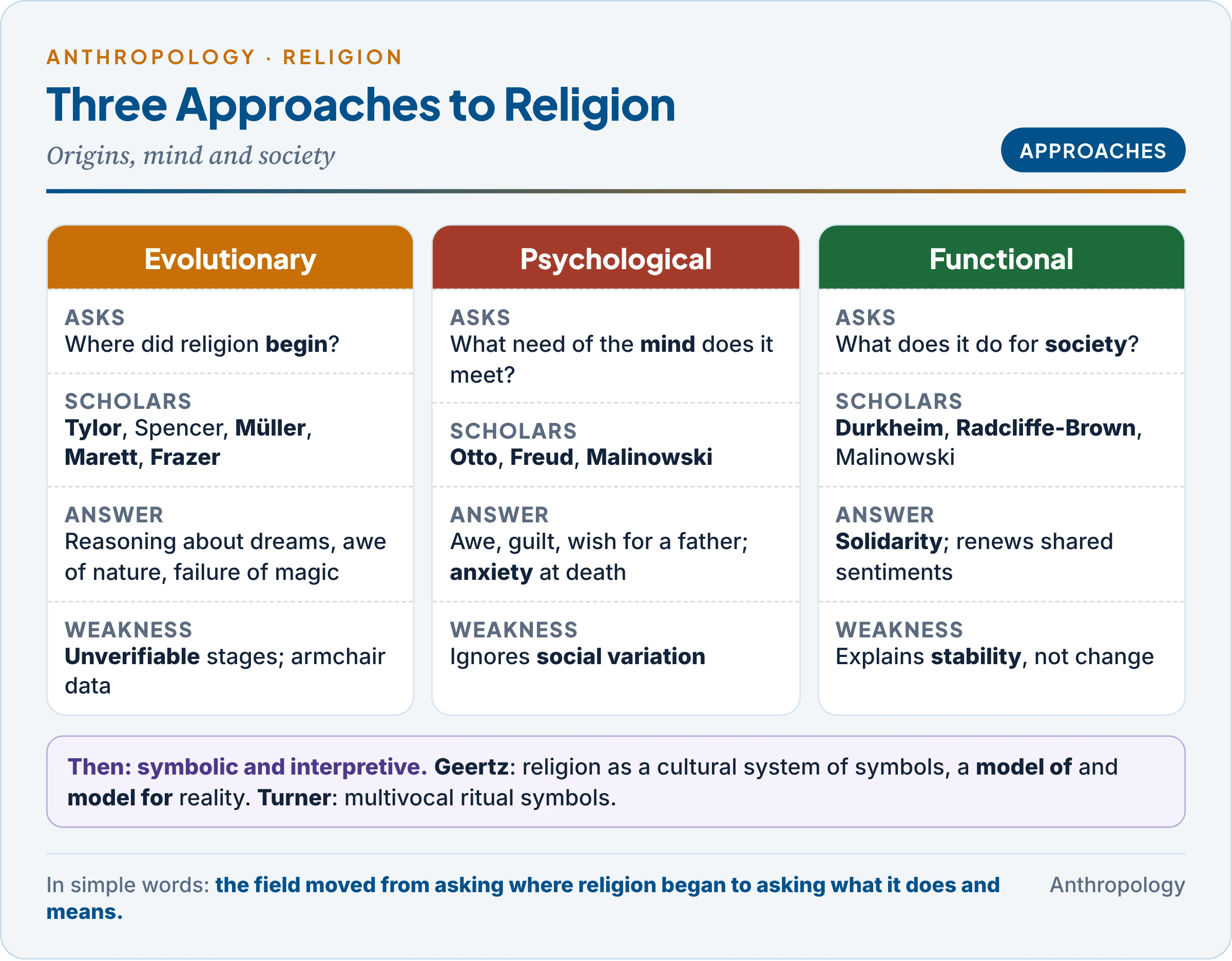 The three approaches to religion compared: evolutionary origins with Tylor, Frazer, Marett and Müller; psychological needs with Otto, Freud and Malinowski; social functions with Durkheim and Radcliffe-Brown; and the later symbolic approach of Geertz