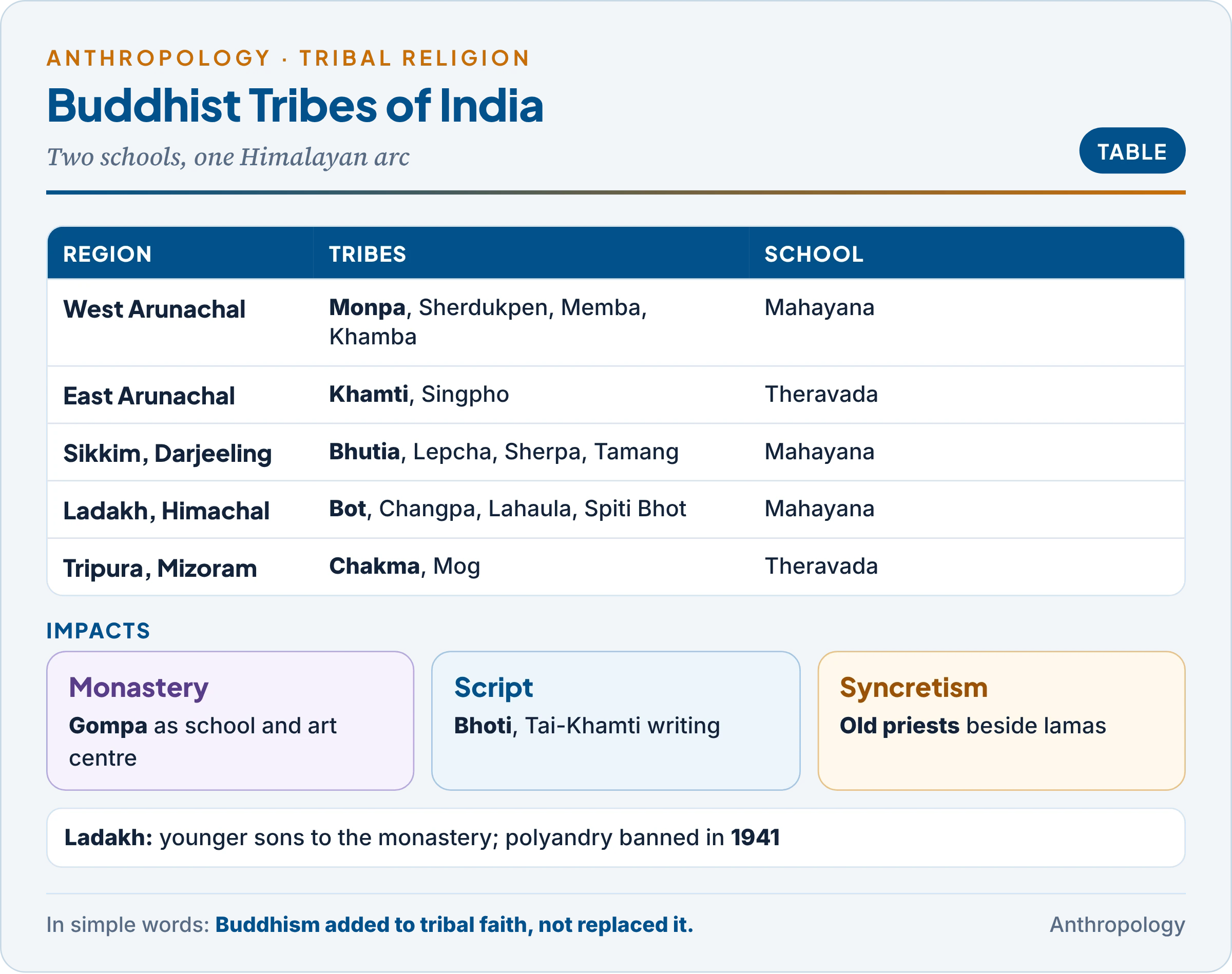 Buddhist tribes of India: Tibetan Mahayana among the Monpa, Sherdukpen, Memba and Khamba of western Arunachal, the Bhutia, Lepcha and Sherpa of Sikkim and the Darjeeling hills, the Bot and Changpa of Ladakh and the Lahaula and Spiti Bhot of Himachal; Theravada among the Khamti and Singpho of eastern Arunachal and the Chakma and Mog of Tripura and Mizoram; with the impacts of monasteries, scripts, art and the persistence of older priests