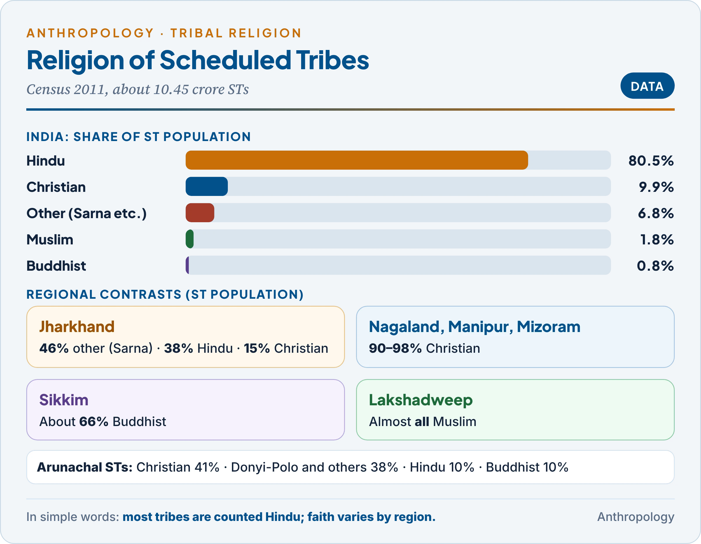 Religious composition of Scheduled Tribes in Census 2011: India 80.5 per cent Hindu, 9.9 Christian, 6.8 other religions, 1.8 Muslim and 0.8 Buddhist; Jharkhand STs 46 per cent other religions, 38 Hindu, 15 Christian; Nagaland, Manipur and Mizoram STs over 90 per cent Christian; Sikkim STs mainly Buddhist; Lakshadweep almost wholly Muslim