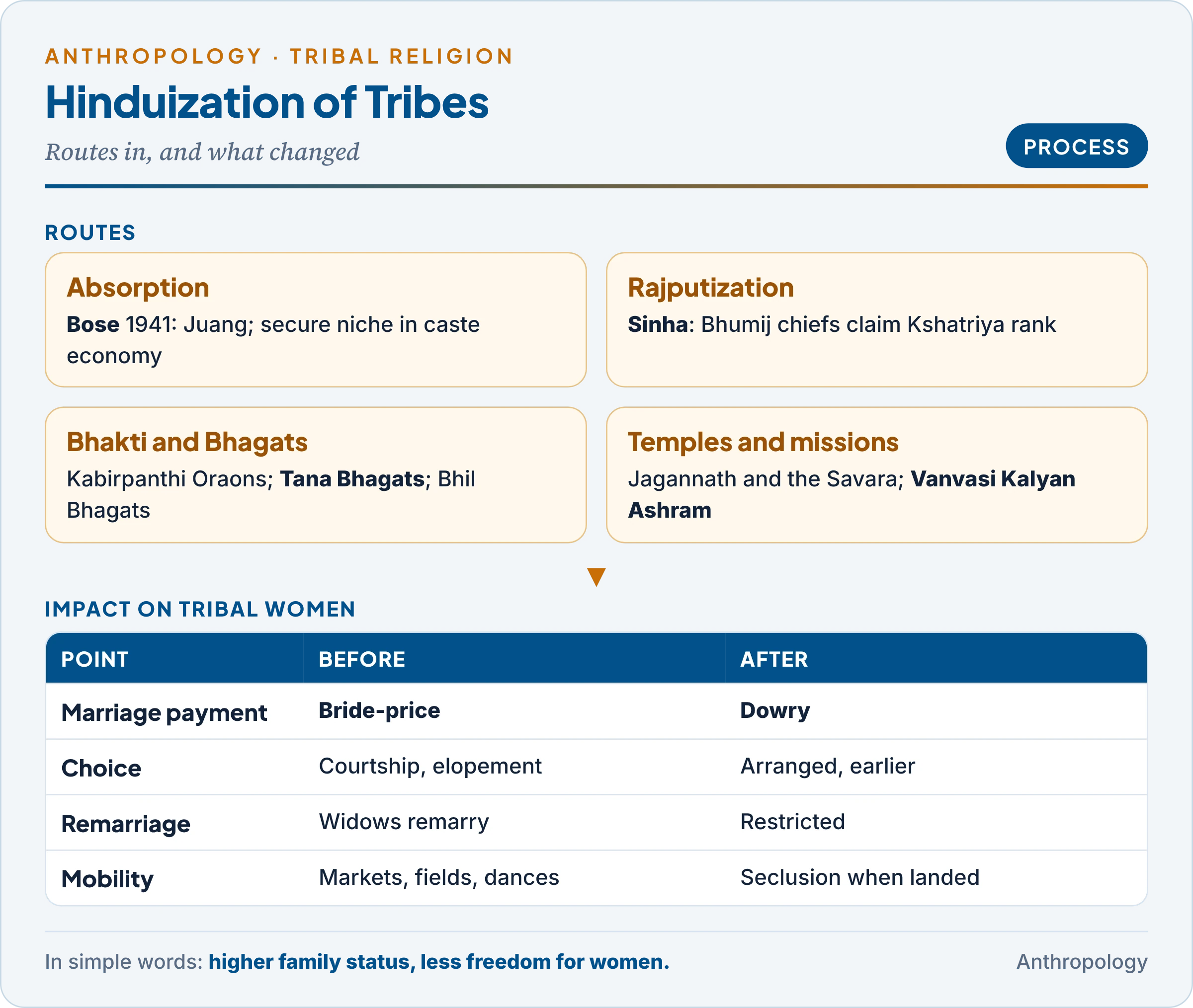Hinduization of tribes: routes through Bose's absorption of the Juang, Sinha's Rajputization of Bhumij chiefs, Bhakti and Bhagat movements, temples and organised Hindu work; and the impact on tribal women from bride-price to dowry, courtship to arranged marriage, widow remarriage to restriction and mobility to seclusion