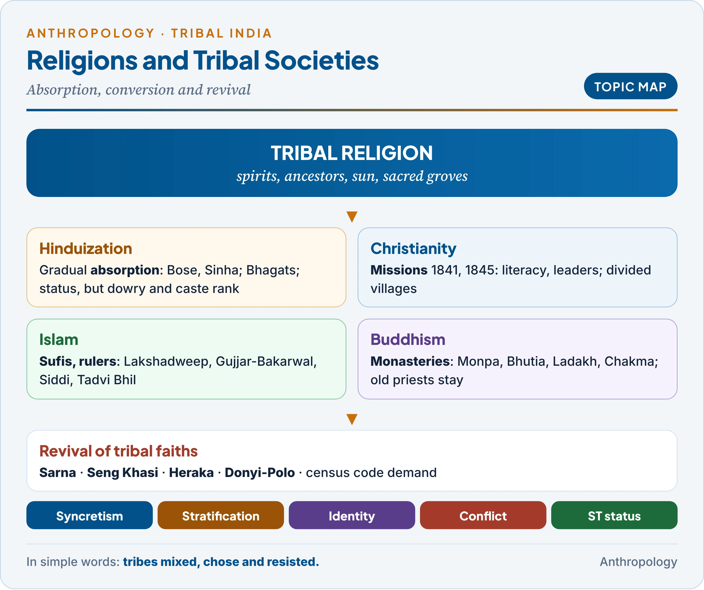 Topic map of religions and tribal societies: tribal religion as the base, the four routes of Hinduization, Christianity, Islam and Buddhism, the revival of indigenous faiths such as Sarna, Donyi-Polo, Seng Khasi and Heraka, and the consequences for social organisation, women, identity, conflict and Scheduled Tribe status