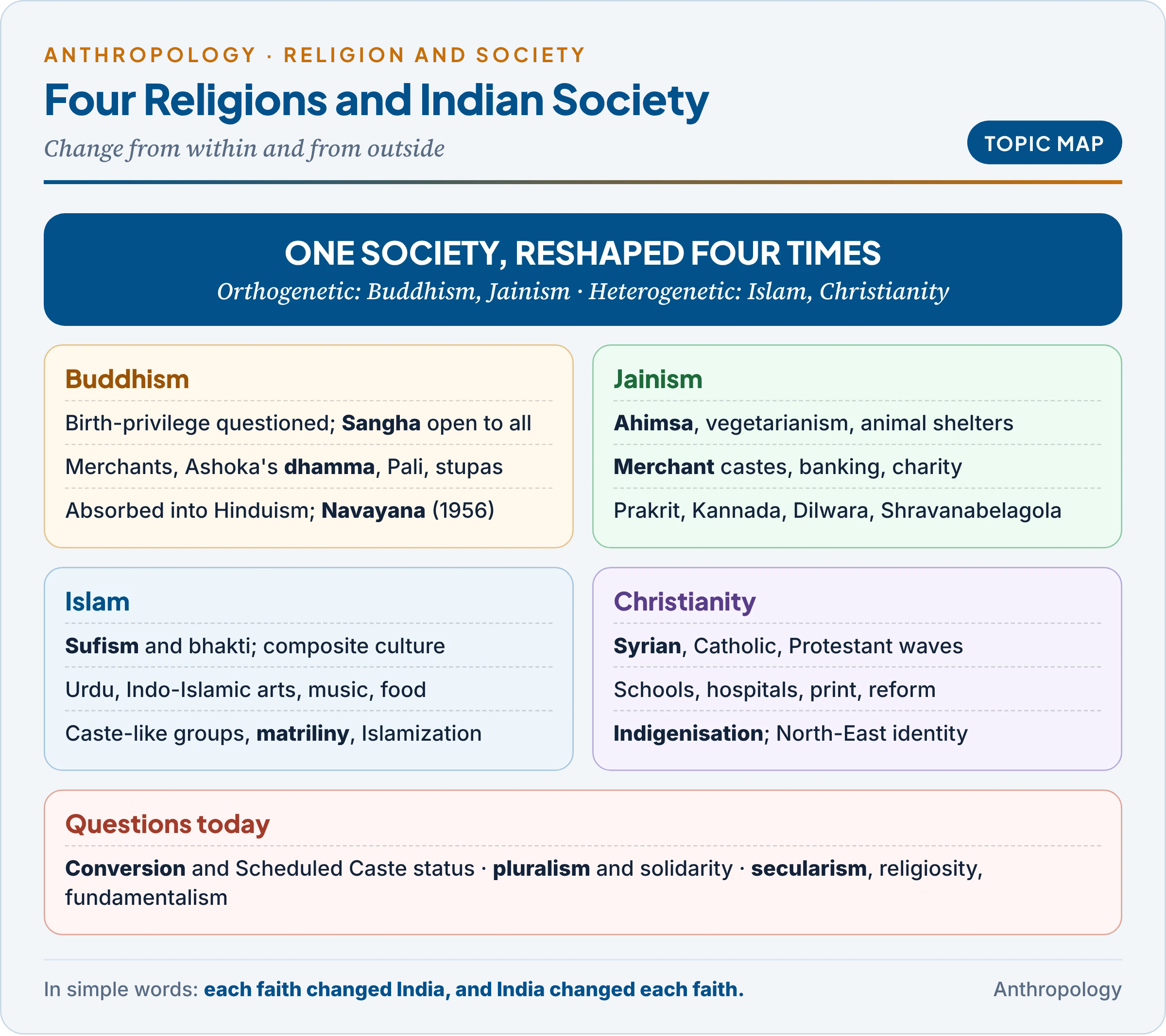 Topic map: the impact of Buddhism and Jainism (from within) and of Islam and Christianity (from outside) on Indian society, across caste, gender, economy, language, arts, reform and identity, with conversion, pluralism and secularism as present-day questions