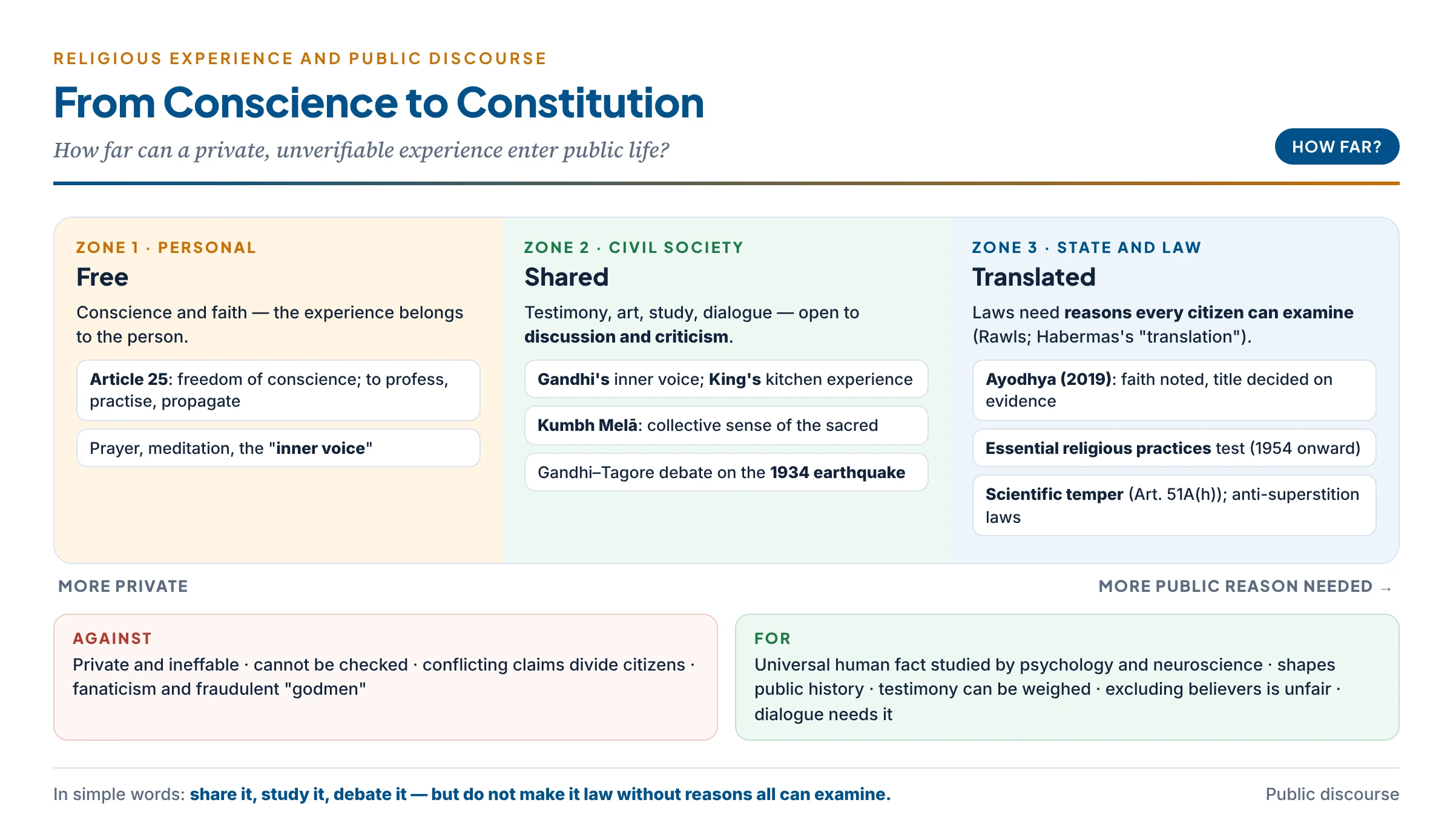Religious experience in public life: three zones — the personal sphere of conscience, where experience is free; civil society, where it can be shared as testimony, art, study and interfaith dialogue; and the state and law, where it must be translated into public reasons — with examples: Gandhi's inner voice, the Kumbh Mela, Article 25, the Ayodhya judgment, anti-superstition laws and the Gandhi–Tagore debate