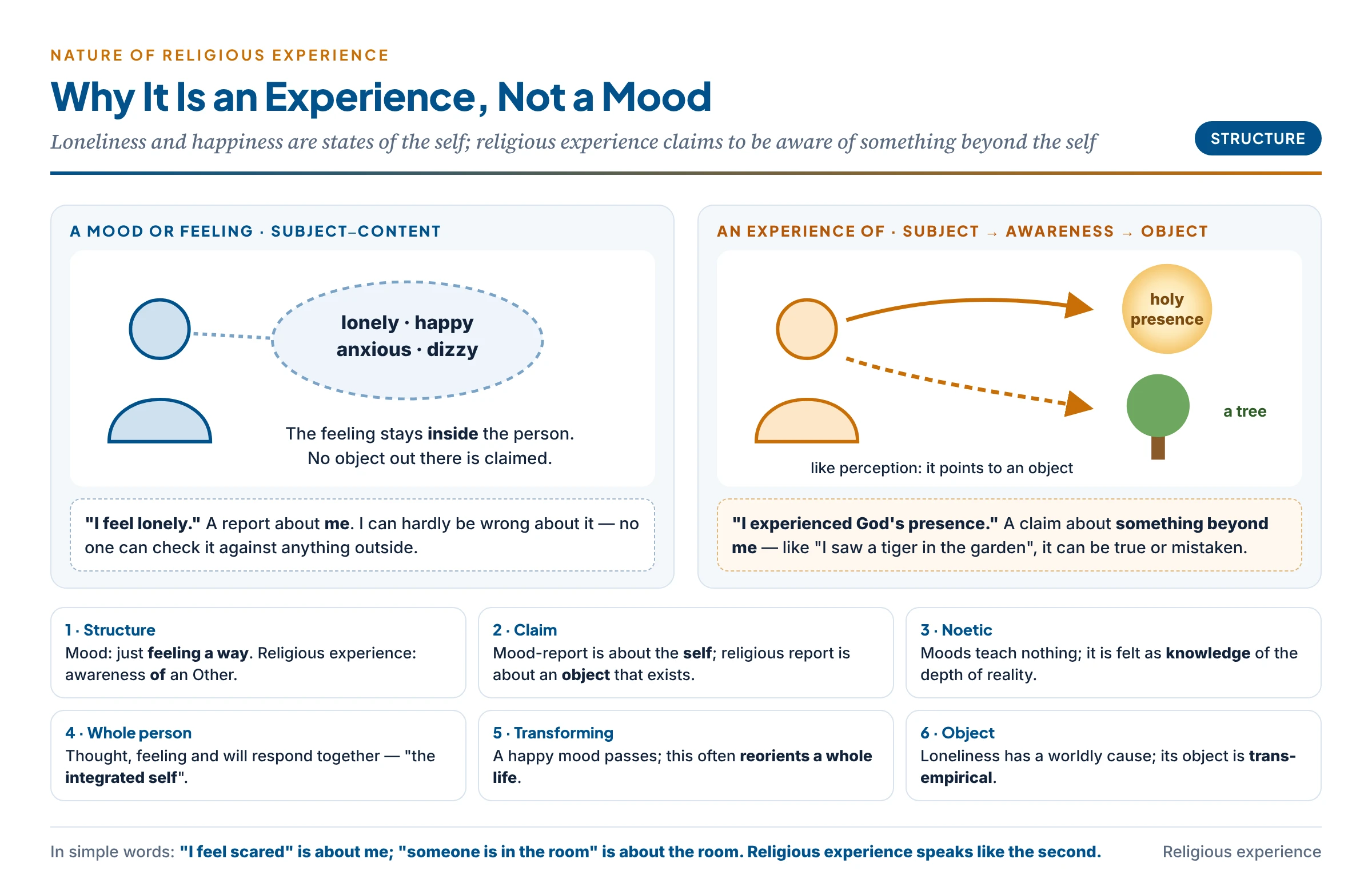 What makes religious experience an experience: ordinary moods like loneliness have a subject-content structure, while religious experience, like seeing a tree, has a subject-awareness-object structure and makes a claim about something beyond the self