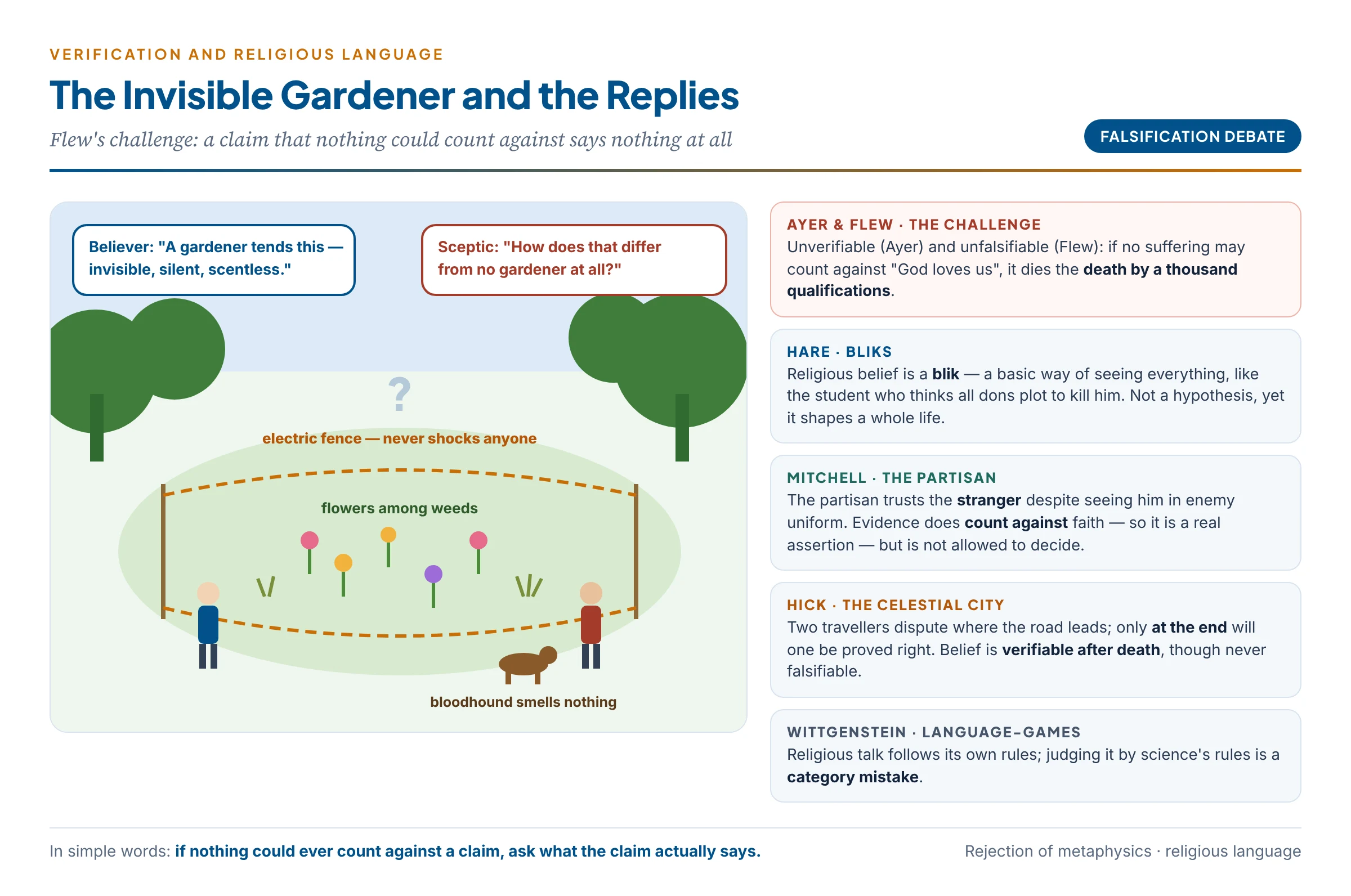 The invisible gardener and the replies: Flew's falsification challenge and the replies of Hare, Mitchell, Hick and Wittgenstein