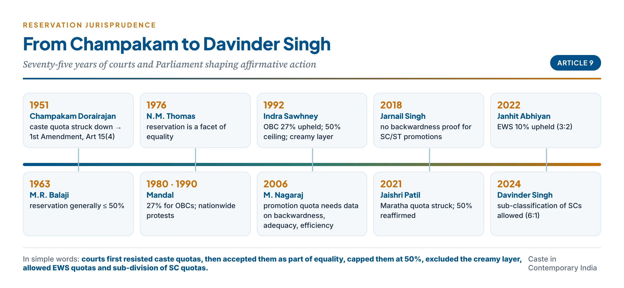 Timeline of reservation jurisprudence from Champakam Dorairajan (1951) to Davinder Singh (2024)