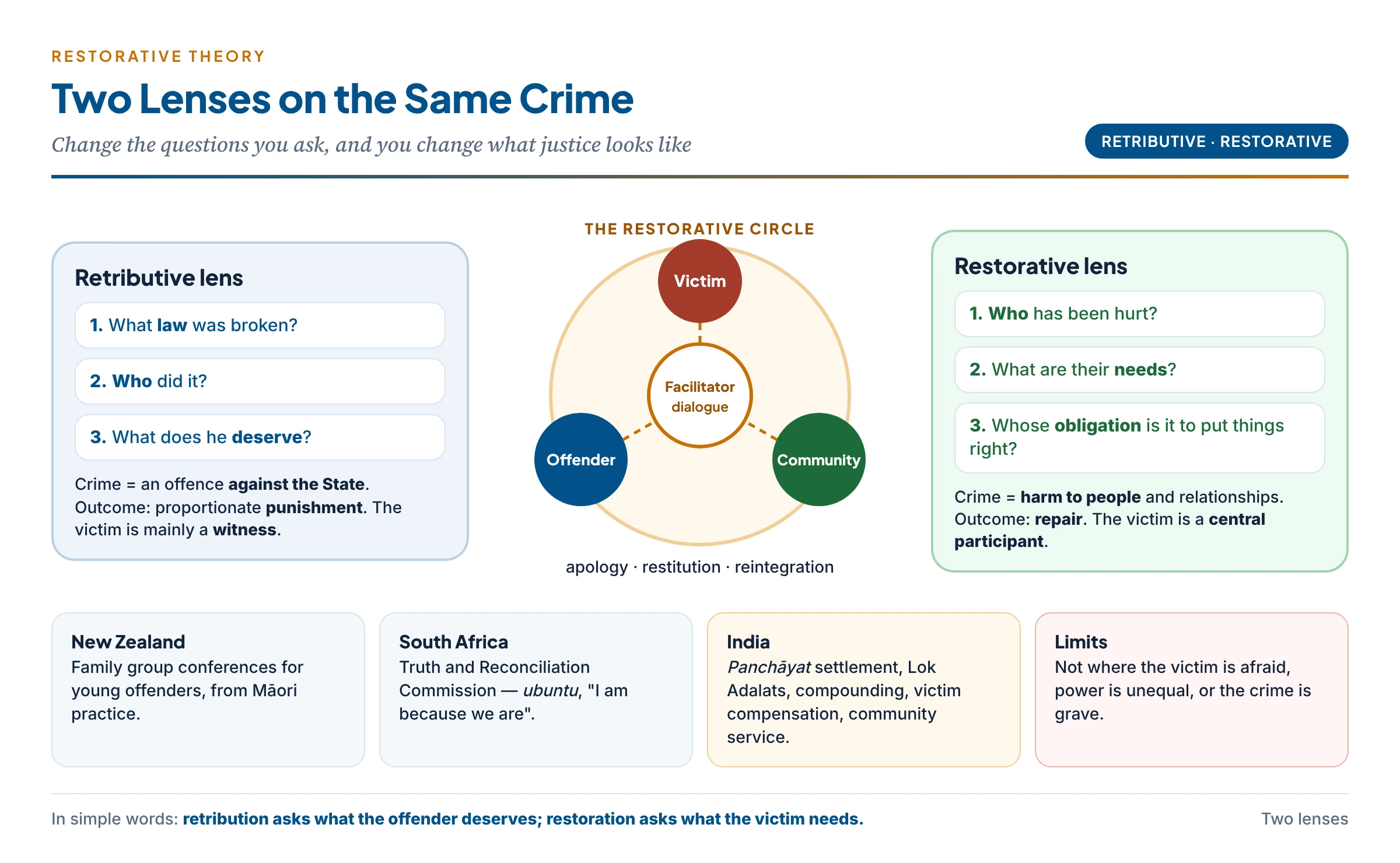 Two lenses on crime: the retributive lens asks what law was broken, who did it and what he deserves; the restorative lens asks who was hurt, what they need and whose obligation it is to repair — with a victim–offender circle at the centre