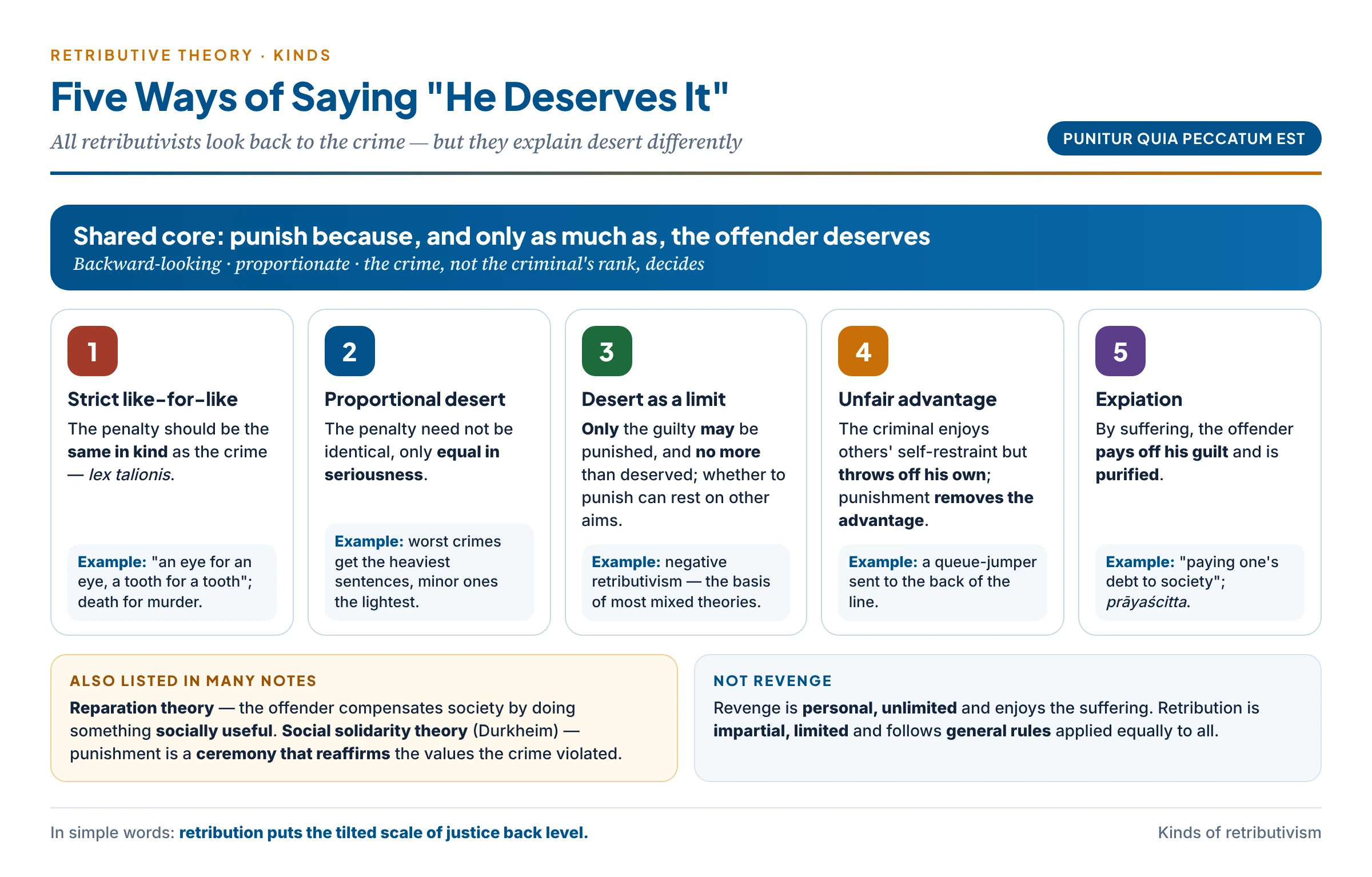 Five kinds of retributivism: strict like-for-like, proportional desert, negative retributivism (desert as a limit), unfair-advantage theory, and expiation — each with its key idea and example