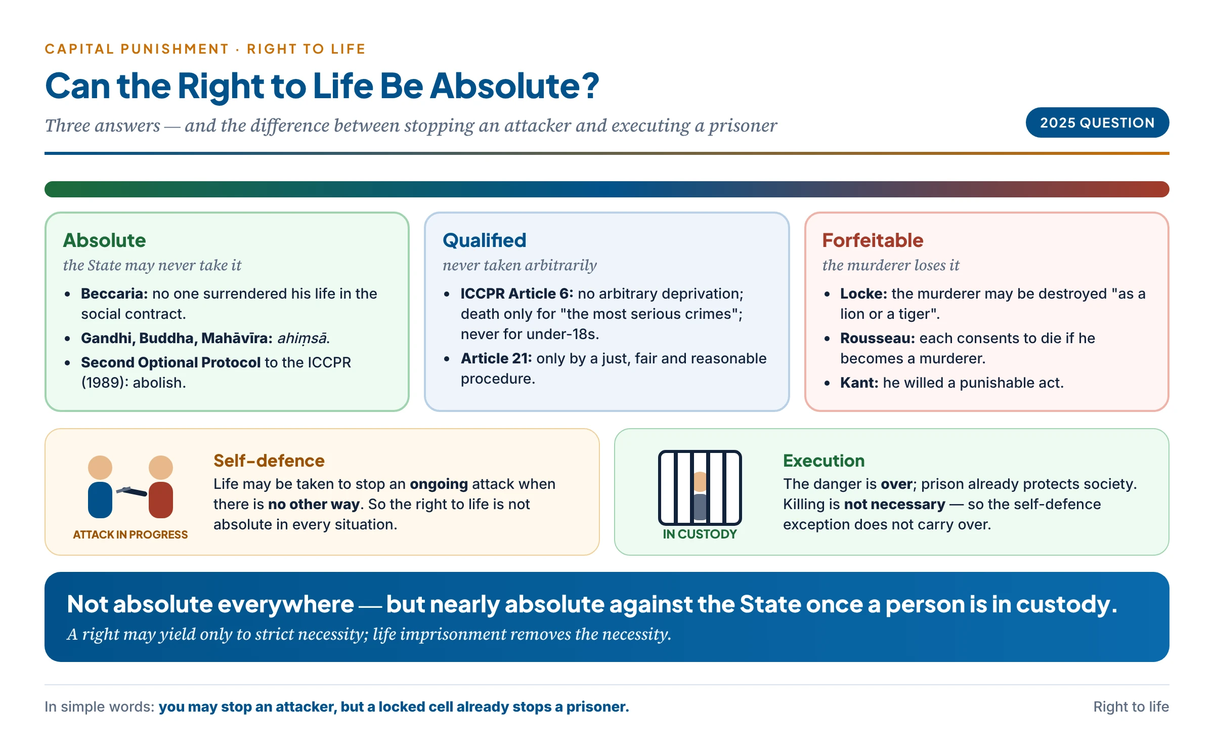 Can the right to life be absolute? A spectrum from absolute (Beccaria, Gandhi, the Second Optional Protocol) through qualified (no arbitrary deprivation — ICCPR Article 6, Article 21) to forfeitable (Locke, Rousseau, Kant), with the key distinction between self-defence against an attacker and execution of a prisoner already in custody