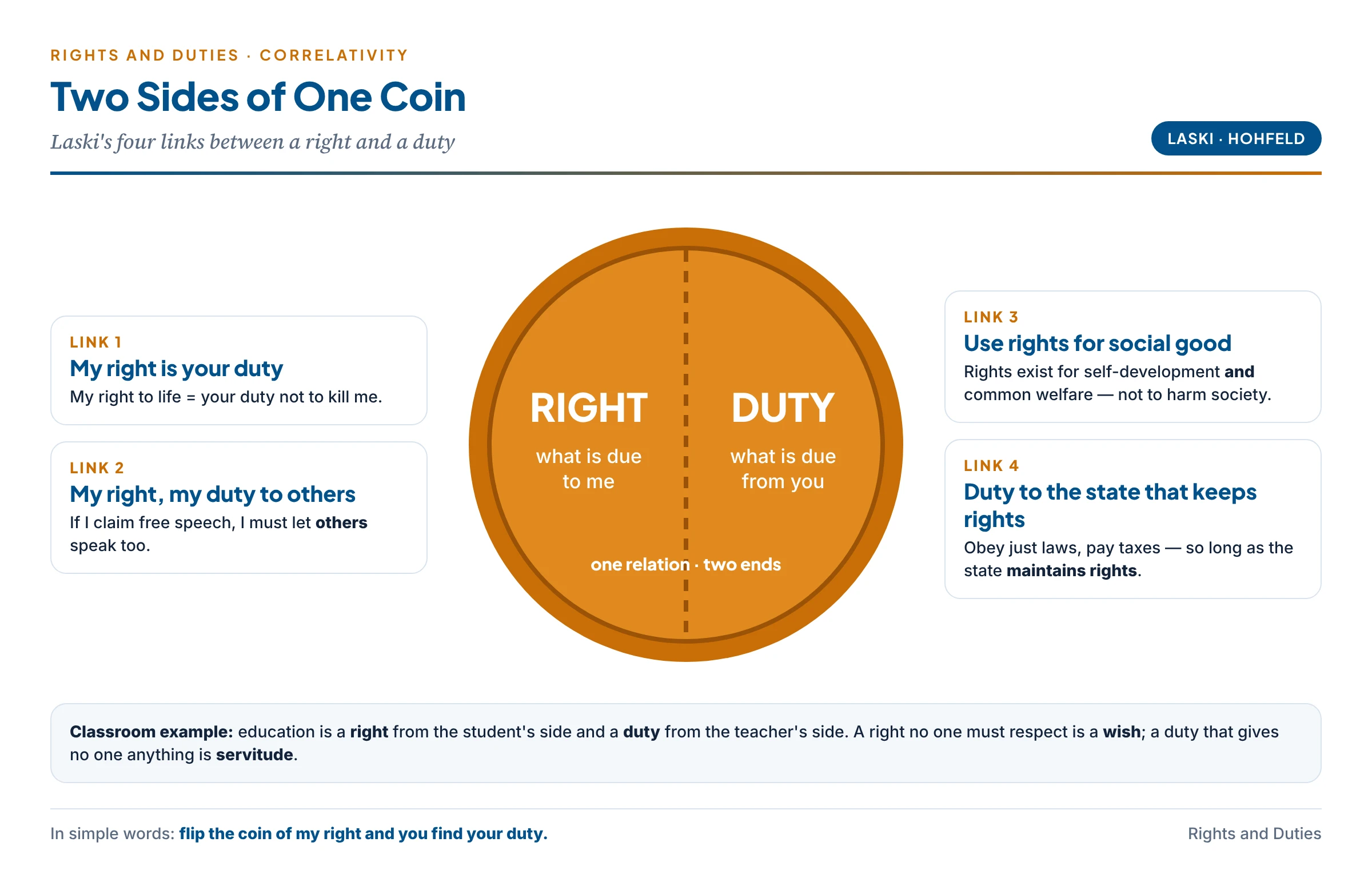 Rights and duties as two sides of one coin, with Laski's four relations around it: my right is your duty; my right is my duty to respect the same right in others; rights must serve the social good; and a duty to support the state that maintains rights
