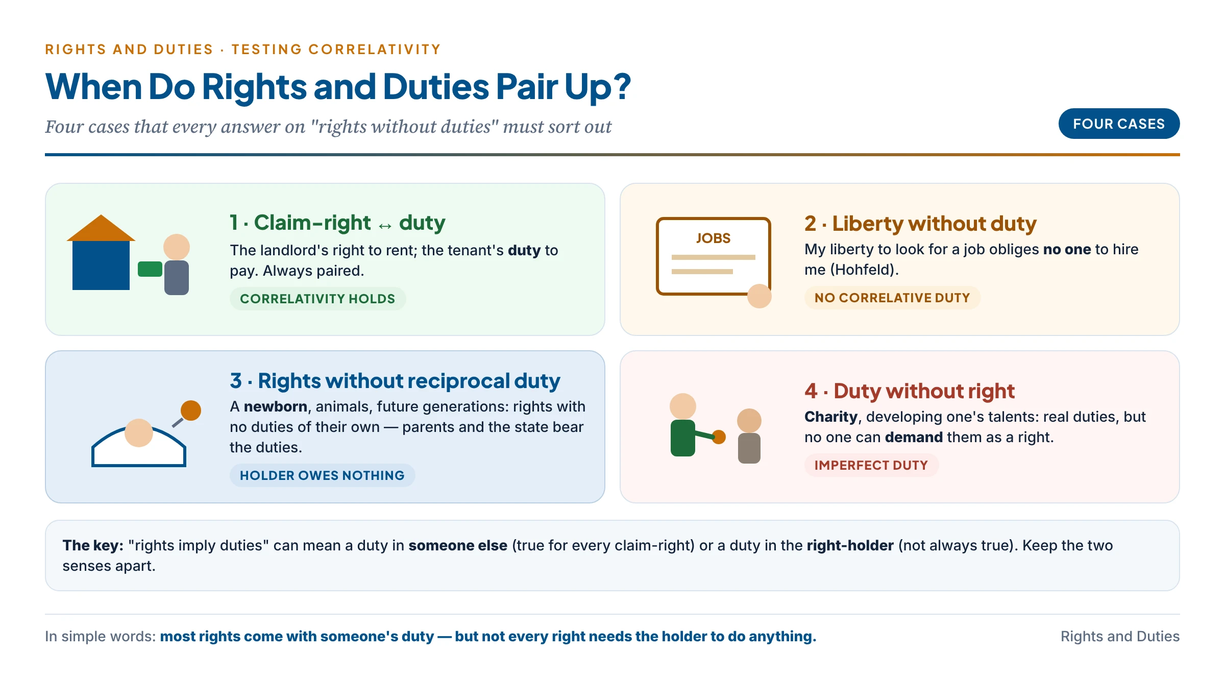 When do rights and duties pair up? Four cases: claim-rights with correlative duties (rent and the duty to pay), liberties without correlative duties (looking for a job), rights without reciprocal duties in the holder (a newborn child, animals, future generations), and duties without corresponding rights (charity, developing one's talents)