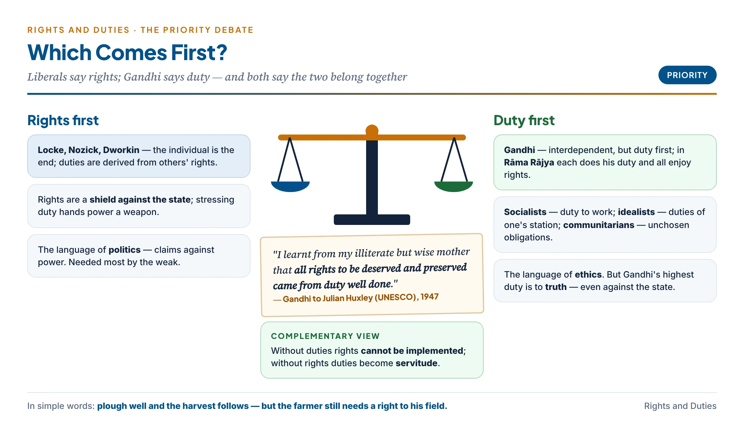Which comes first, rights or duties? A balance with the liberal view (rights first: Locke, Nozick, Dworkin, the individual as end) on one side and the duty-first view (Gandhi, socialists, idealists) on the other, with Gandhi's words from his 1947 letter to Julian Huxley and the complementary view at the centre