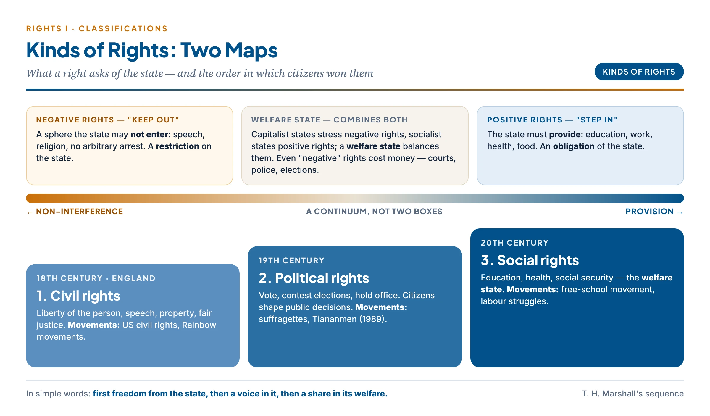 Kinds of rights: negative and positive rights on a continuum with the welfare state in between, and Marshall's ladder of civil rights in the eighteenth century, political rights in the nineteenth and social rights in the twentieth