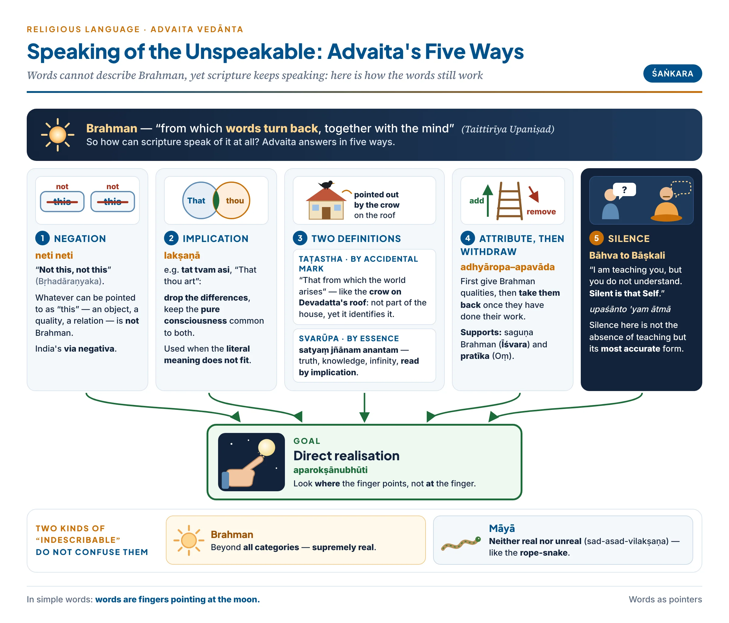 Advaita's five ways of speaking of the unspeakable Brahman: negation (neti neti), implication (lakṣaṇā, as in tat tvam asi), definition by accidental marks and by essence (taṭastha and svarūpa lakṣaṇa), attribution then withdrawal (adhyāropa–apavāda, with saguṇa Brahman as the empirical form), and Bāhva's silence — all aimed at direct realisation