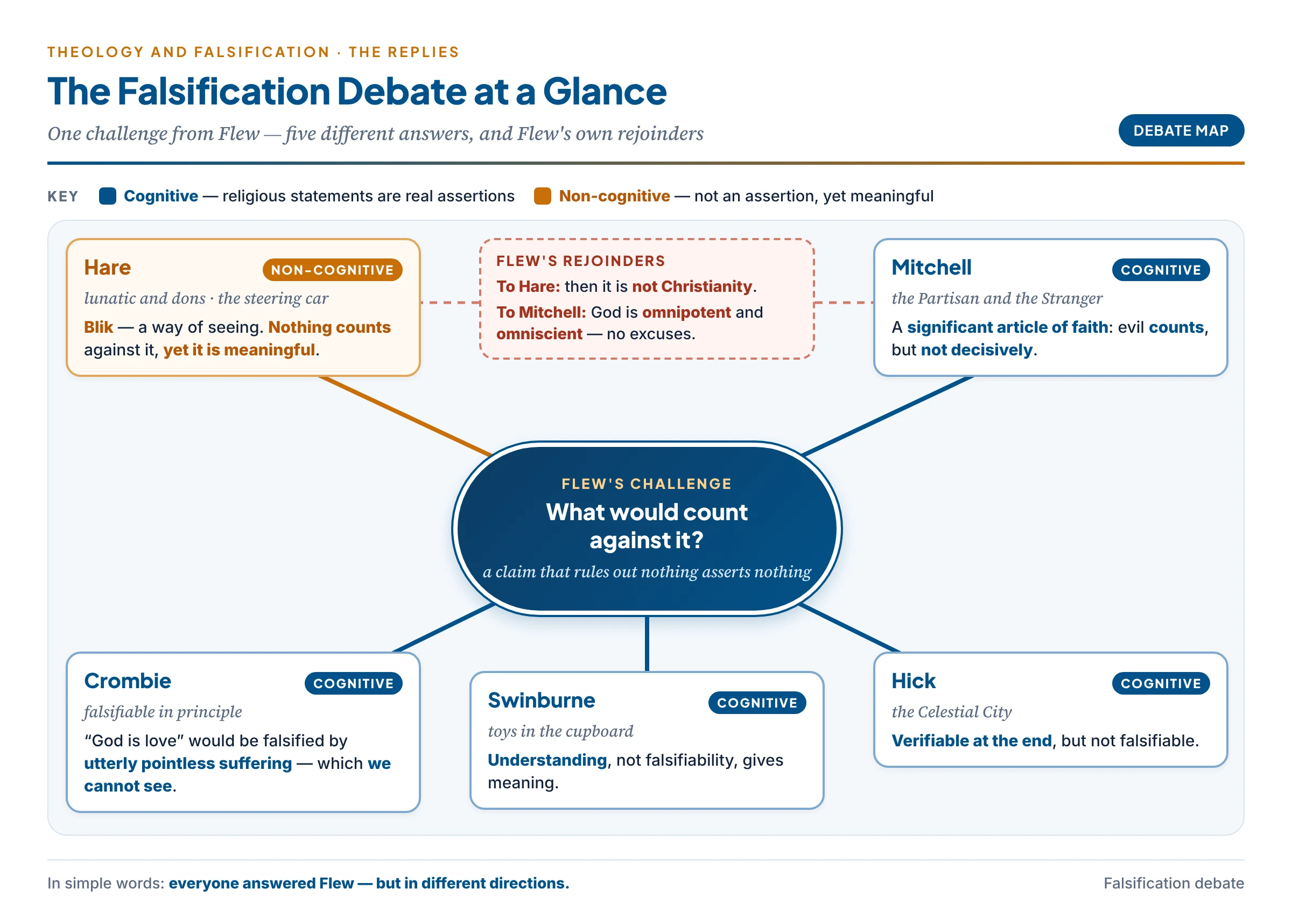 The falsification debate at a glance: Flew's challenge at the centre and the replies around it — Hare's bliks (non-cognitive, nothing counts), Mitchell's partisan (cognitive, evil counts but not decisively), Crombie (falsifiable in principle by utterly pointless suffering), Hick (verifiable at the end) and Swinburne (understanding, not falsifiability, is the test)