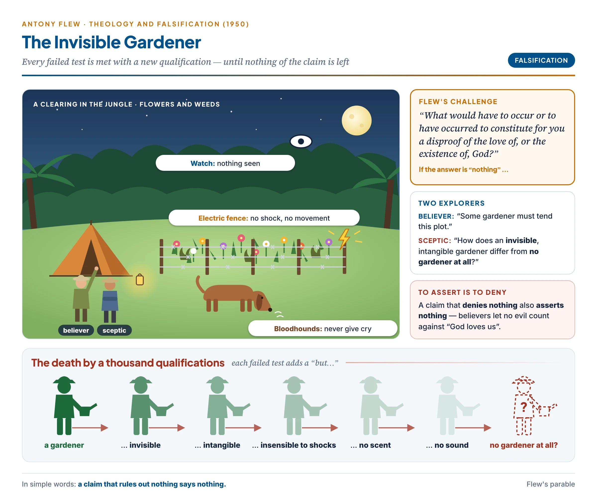 Flew's invisible gardener: two explorers in a jungle clearing of flowers and weeds set a watch, an electrified barbed-wire fence and bloodhounds, but detect nothing; each failed test adds a qualification — invisible, intangible, scentless, silent — until the gardener fades into no gardener at all, the death by a thousand qualifications