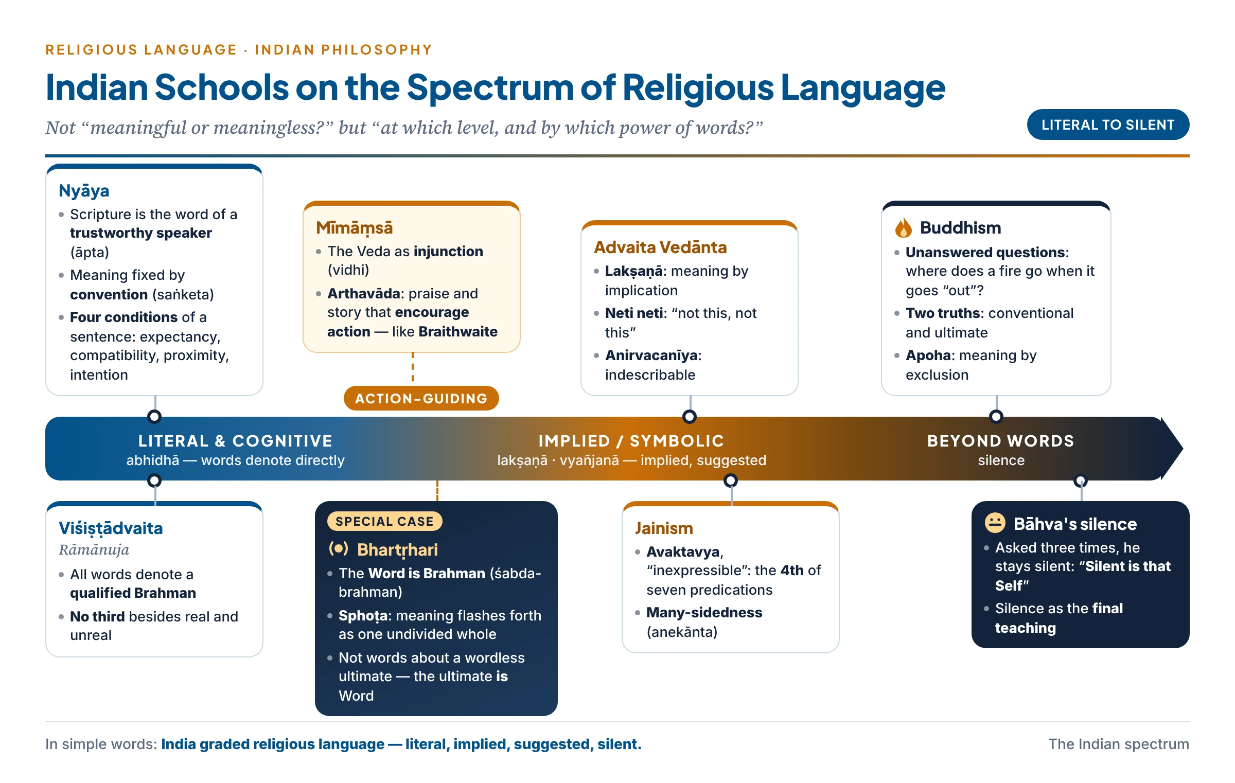 Indian theories of religious language at a glance: Mīmāṃsā (Veda as injunction, arthavāda as encouragement), Nyāya (meaning by convention, scripture from a trustworthy speaker), Advaita (neti neti, anirvacanīya, lakṣaṇā, silence), Viśiṣṭādvaita (all words denote a qualified Brahman), Bhartṛhari (the Word is Brahman), Buddhism (unanswered questions, two truths, apoha) and Jainism (avaktavya, many-sidedness), placed on a line from literal-cognitive to beyond words