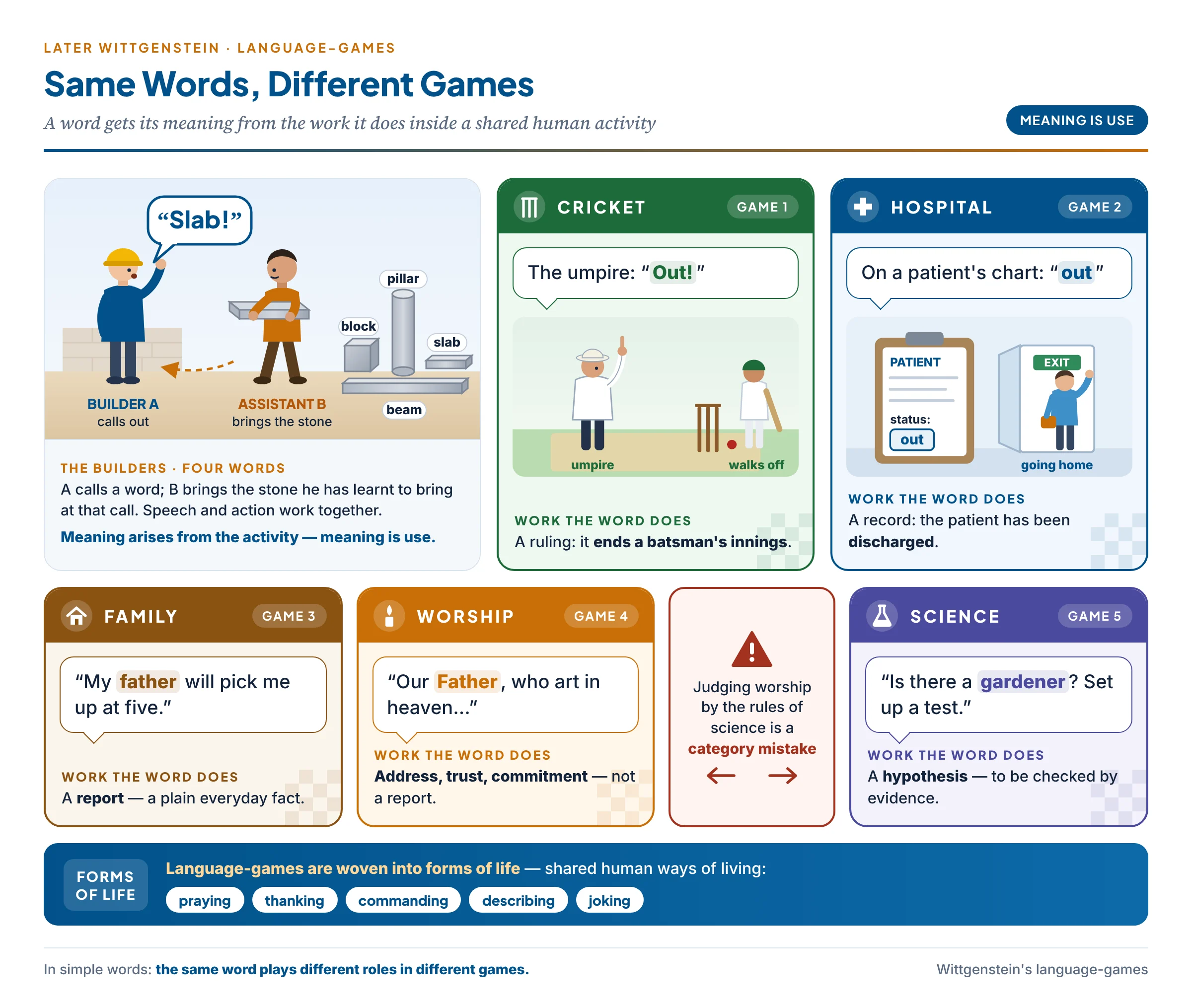 Same words, different games: a word such as "out", "father" or "God is watching" does different work in different language-games — cricket, the family, the hospital, worship and science — each with its own rules; Wittgenstein's builders call "block, pillar, slab, beam" and meaning arises from the activity, so judging religious words by the rules of science is a category mistake