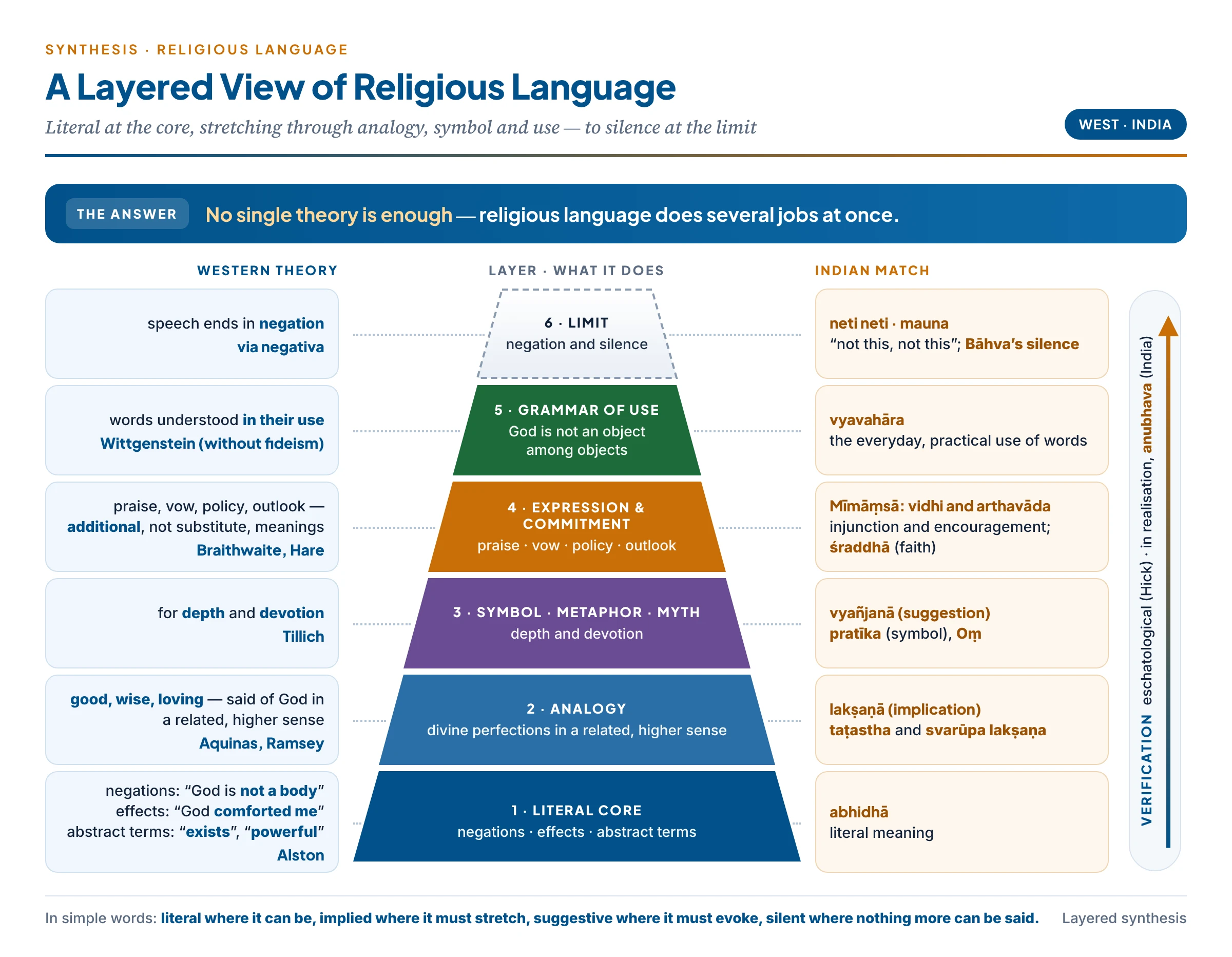 A layered model of religious language: a literal core (negations, effects, abstract terms such as exists and powerful), analogy for the divine perfections, symbol, metaphor and myth for depth, expressive and committing uses such as praise, vow and outlook, and silence at the limit — matched with the Indian powers of words: abhidhā (literal), lakṣaṇā (implication), vyañjanā (suggestion) and mauna (silence)