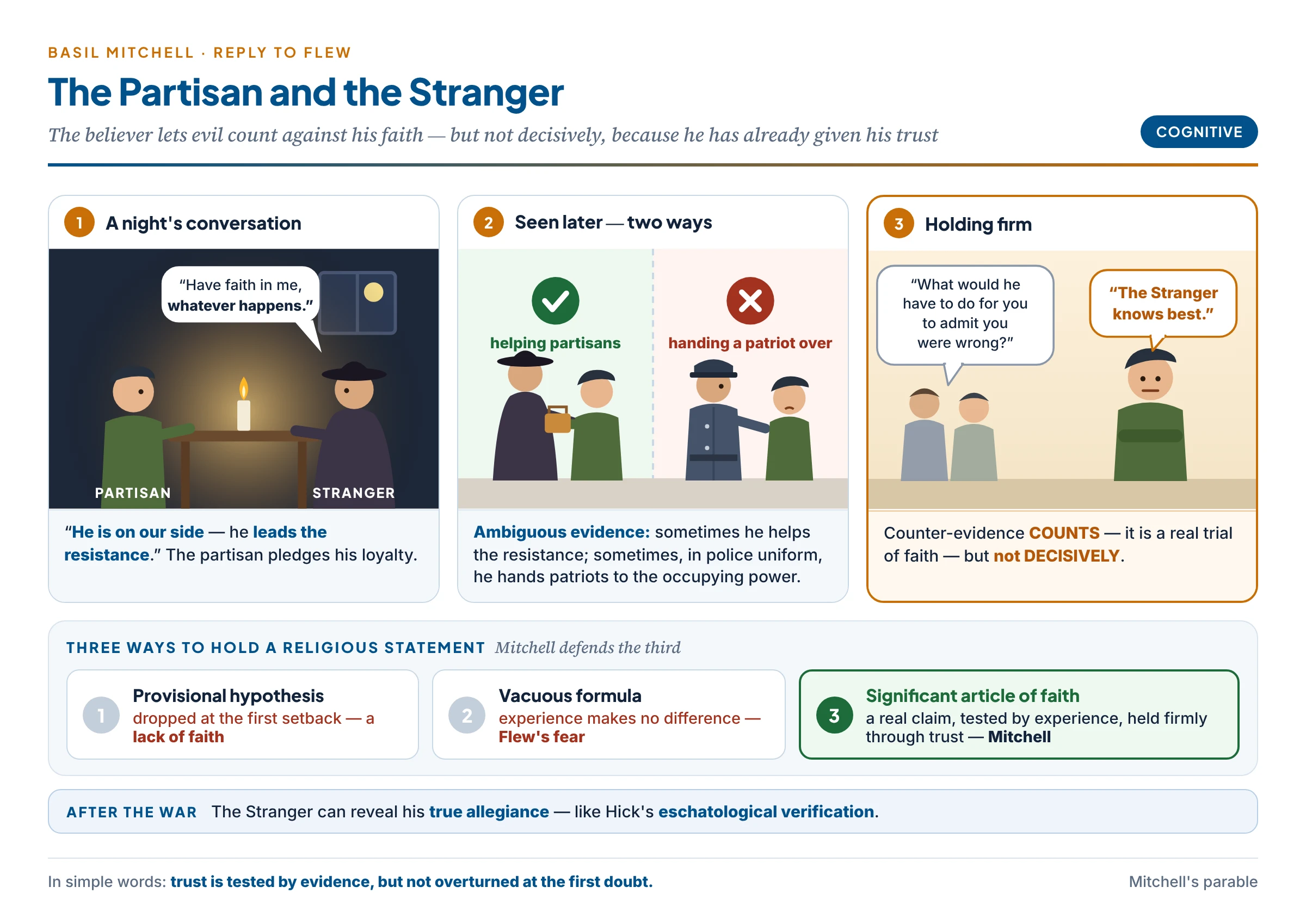 Mitchell's Partisan and the Stranger: a resistance fighter pledges trust to a Stranger after a night's conversation; later the Stranger is seen sometimes helping the resistance and sometimes in enemy uniform; the partisan admits this counts against his belief but not decisively, holding it as a significant article of faith to be vindicated after the war