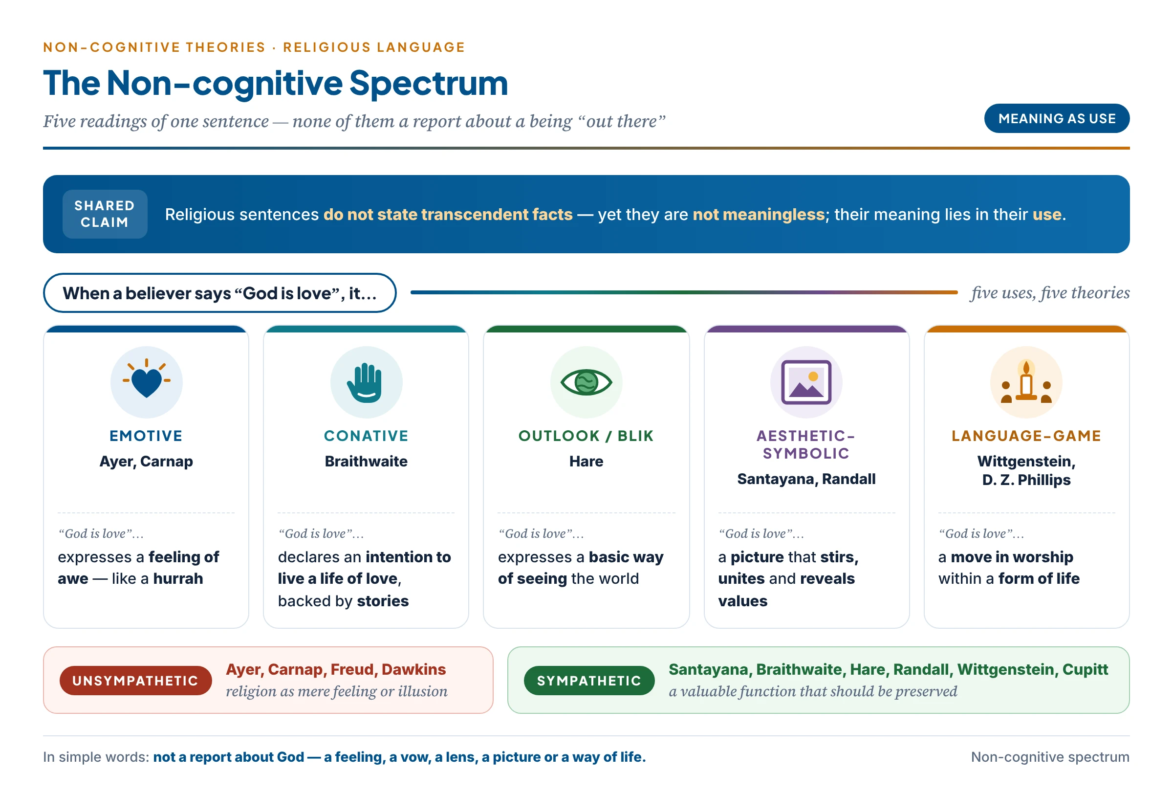 The spectrum of non-cognitive theories: emotive (Ayer, Carnap — expresses feeling), conative (Braithwaite — declares a policy of life with stories), prescriptive outlook (Hare — a blik), aesthetic-symbolic (Santayana, Randall — symbols that stir, unite and reveal), and language-game (Wittgenstein, Phillips — a move within a form of life), all denying that religious sentences state transcendent facts while finding meaning in their use