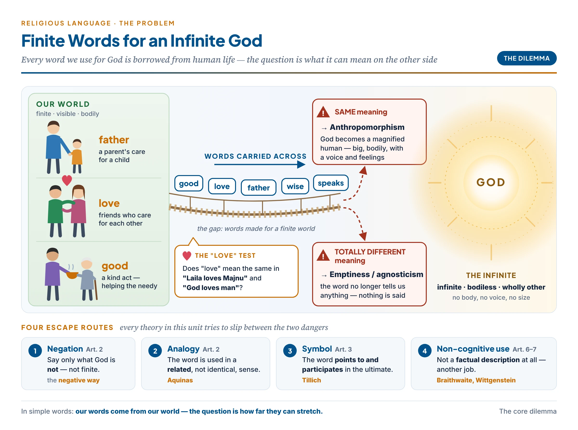 The problem of religious language: ordinary words such as good, love and father are carried across a gap from the finite human world to the infinite God, where they risk two failures — anthropomorphism if the meaning is unchanged and emptiness if it is totally changed — with the four main escape routes of negation, analogy, symbol and non-cognitive use