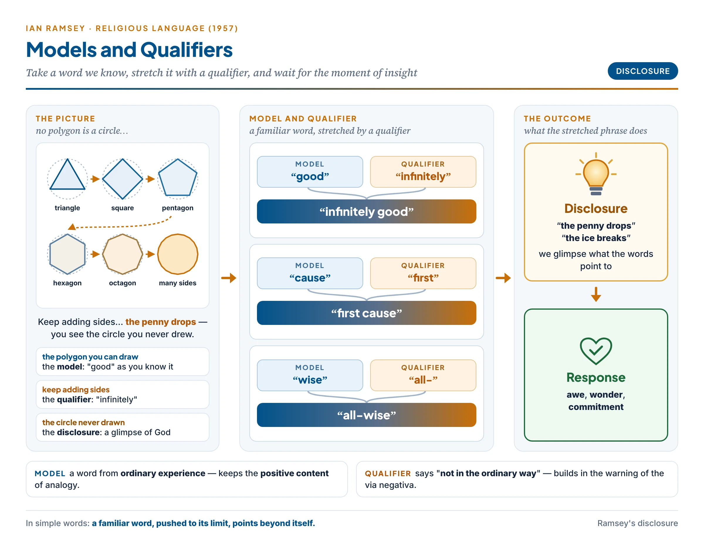 Ramsey's models and qualifiers: a familiar model word (good, cause, wise) is joined to a qualifier (infinitely, first, all-) and pushed further until a disclosure occurs — the penny drops — leading to awe and commitment; pictured as polygons with more and more sides pointing towards a circle