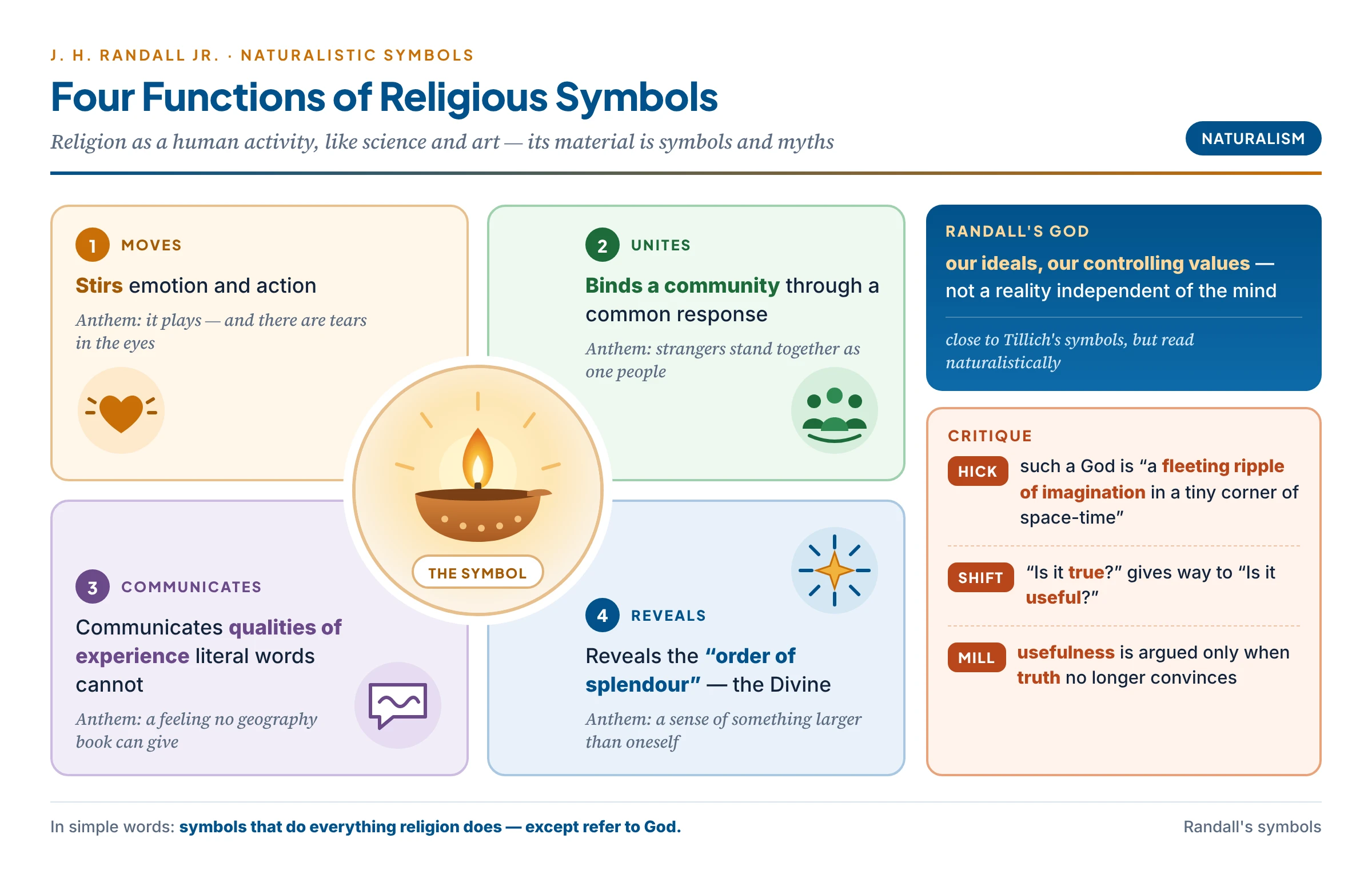 Randall's fourfold function of religious symbols — stirring emotion and action, binding a community, communicating qualities of experience that literal words cannot, and revealing the order of splendour or the Divine — with Hick's criticism that such a God is a fleeting ripple of imagination in a tiny corner of space-time