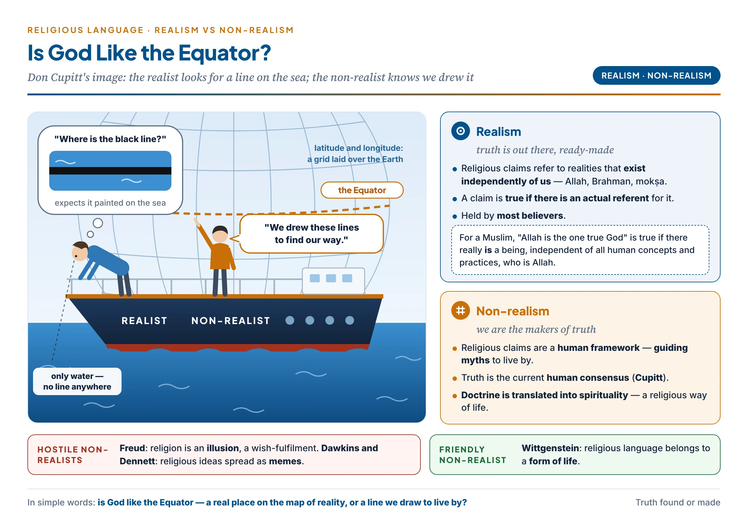 A ship crosses the Equator: the realist leans overboard looking for a black line painted on the sea, while the non-realist points to the grid of latitude and longitude as a human map laid over the Earth — an image of religious realism (truth out there) versus non-realism (truth as a human framework)