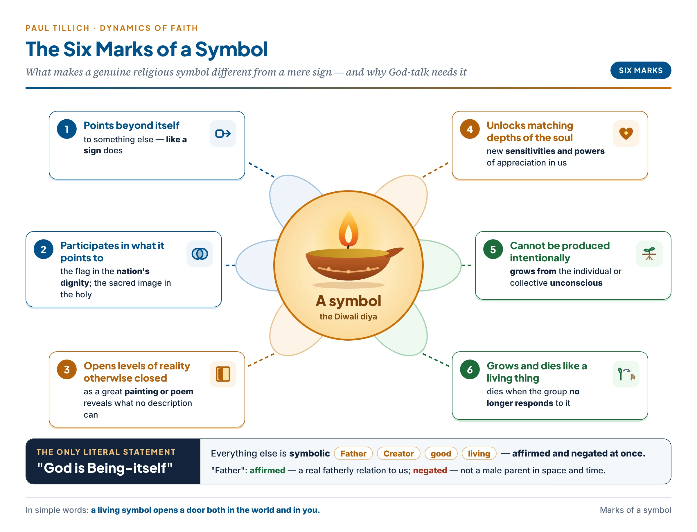 The six marks of a symbol according to Tillich, arranged around a lamp: it points beyond itself, participates in what it points to, opens levels of reality, unlocks depths of the soul, cannot be invented at will but grows from the unconscious, and grows and dies with a community
