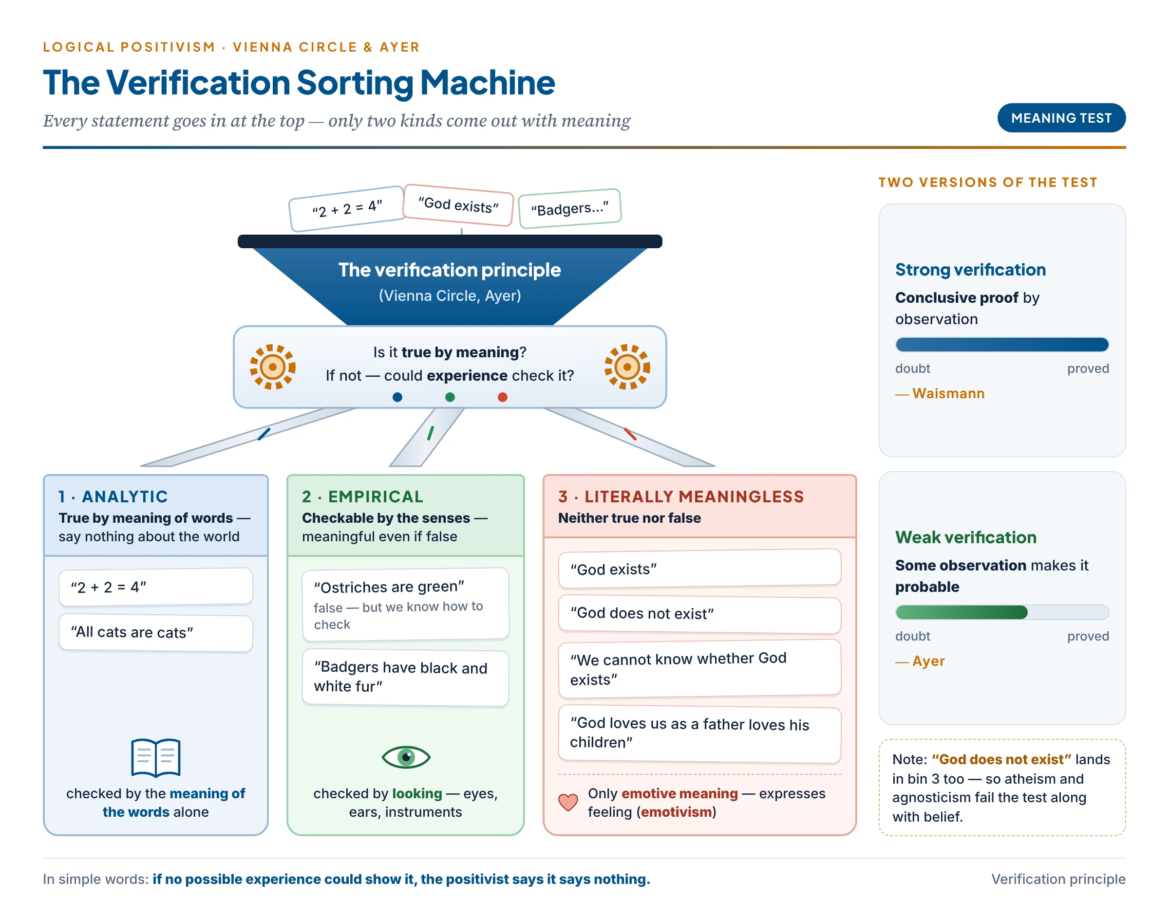 The verification principle as a sorting machine: statements enter and are sorted into analytic (two plus two equals four; all cats are cats), empirical (ostriches are green — false but meaningful; badgers have black and white fur) and literally meaningless (God exists, God does not exist, God loves us as a father loves his children), with the emotive remainder of the last group