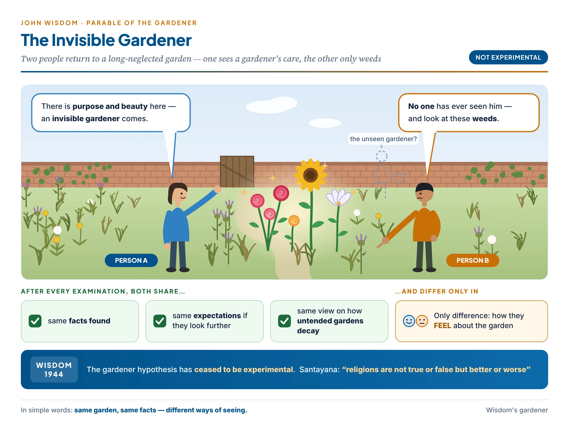 Wisdom's parable of the gardener: two people in a long-neglected garden, one seeing purpose and beauty in the surviving plants and believing in an invisible gardener, the other pointing to the weeds; after every examination they agree on all the facts and differ only in how they feel about the garden