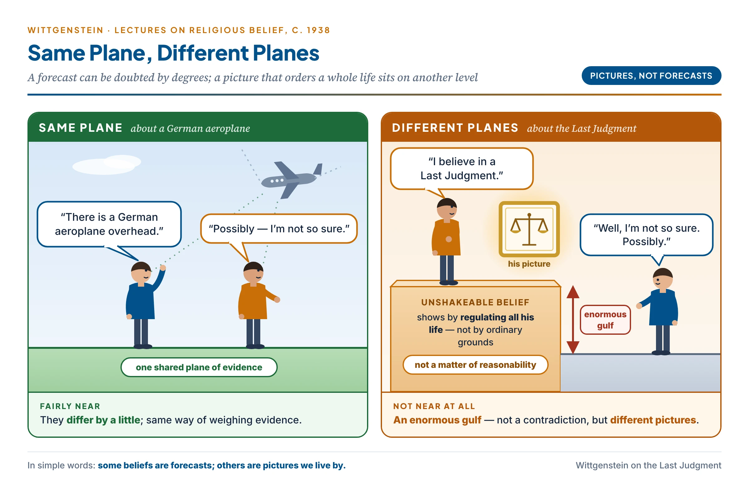 Two conversations on different planes: about a German aeroplane overhead, believer and doubter stand side by side on the same plane of evidence and differ by a little; about the Last Judgment, they stand on entirely different planes — the believer's picture regulates his whole life, unshakeable yet not held as a hypothesis, so the doubter does not contradict him