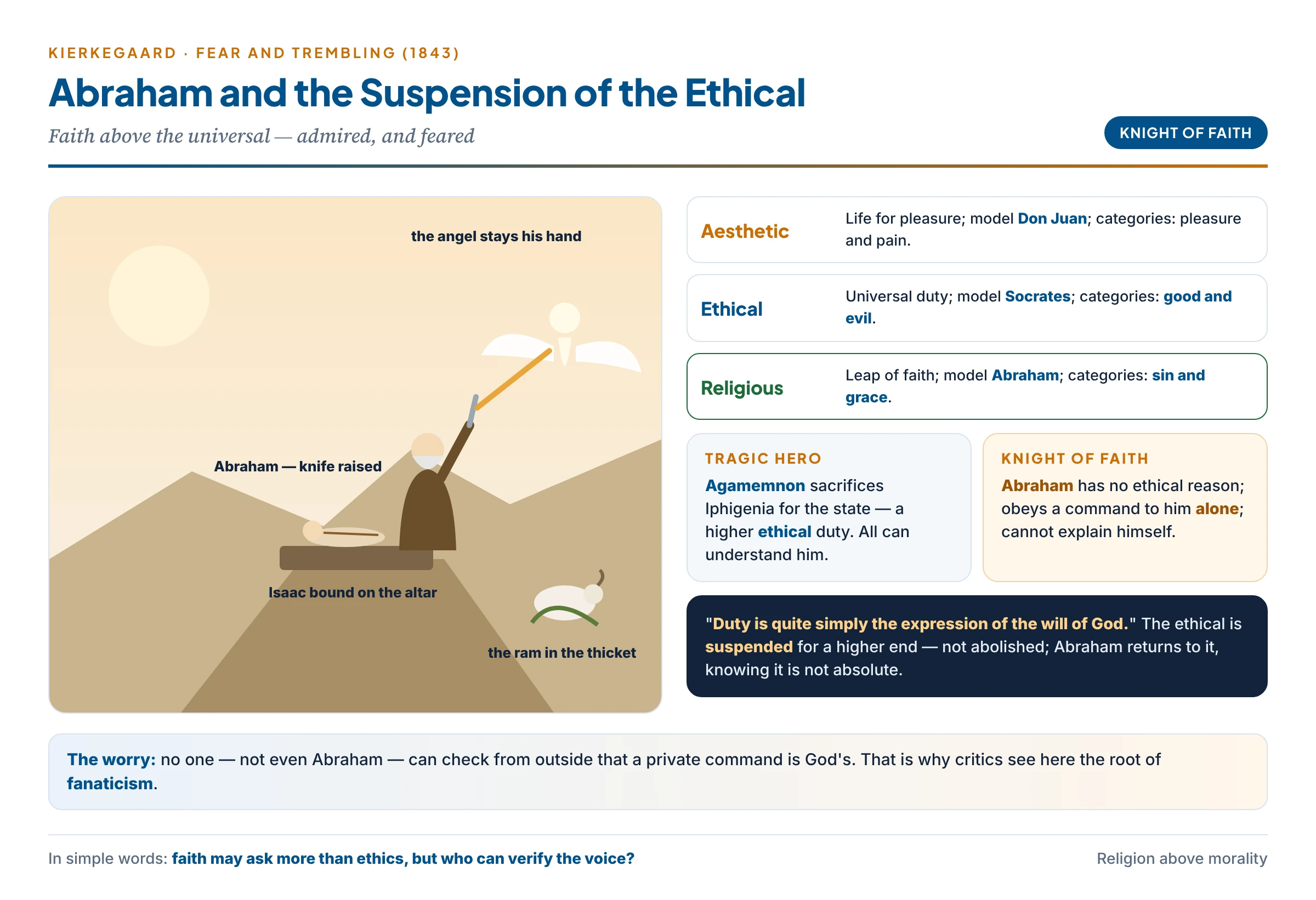 Abraham on Mount Moriah: the knife raised, the angel staying his hand and the ram in the thicket, set beside Kierkegaard's three stages — aesthetic, ethical and religious — and the contrast between the tragic hero who stays within the ethical and the knight of faith who suspends it