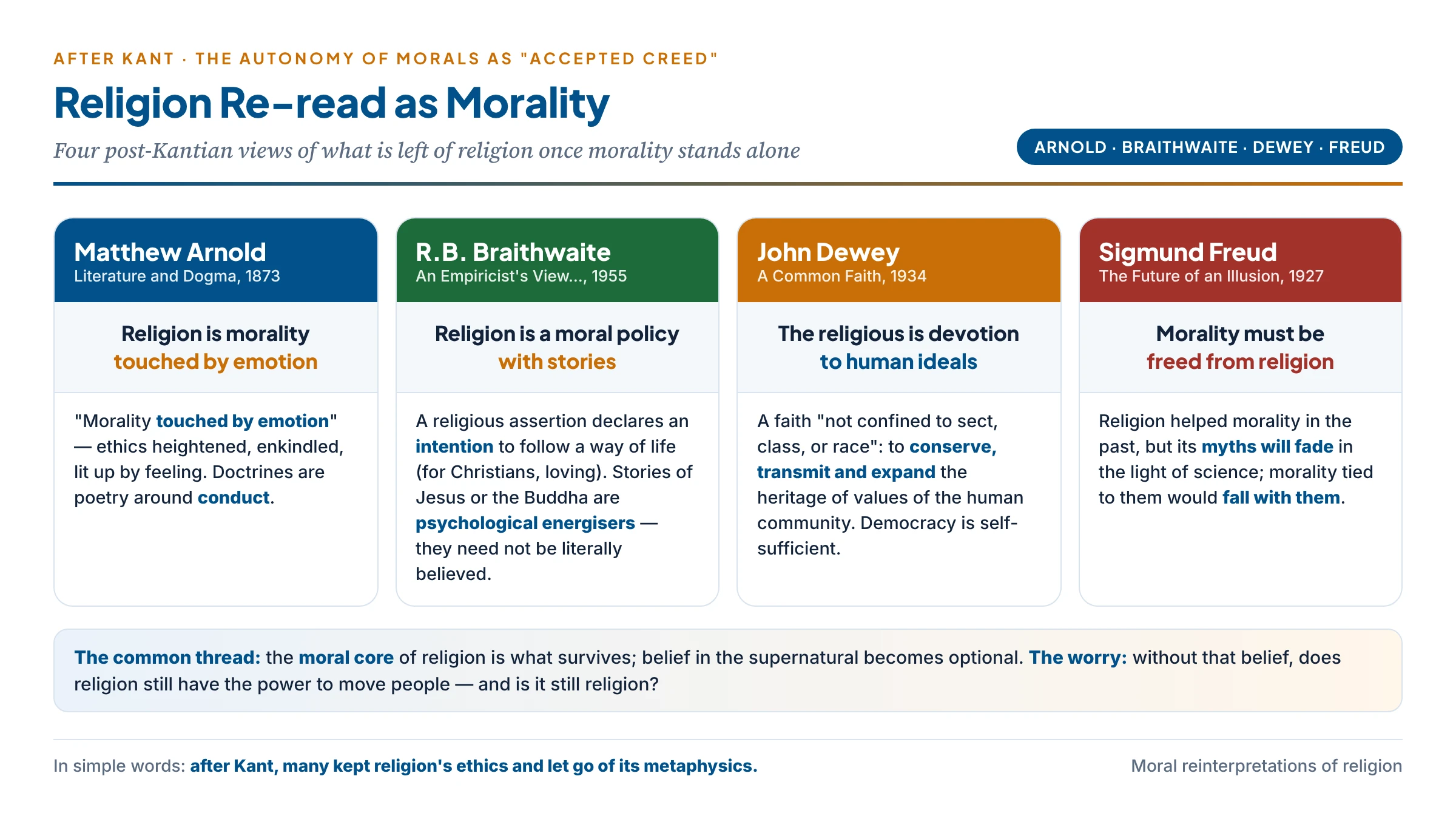 After Kant, morality as the substance of religion: Matthew Arnold's morality touched by emotion, Braithwaite's policy of behaviour plus stories, Dewey's common faith in human community, and Freud's demand that morality be freed from religion before religion's myths fade