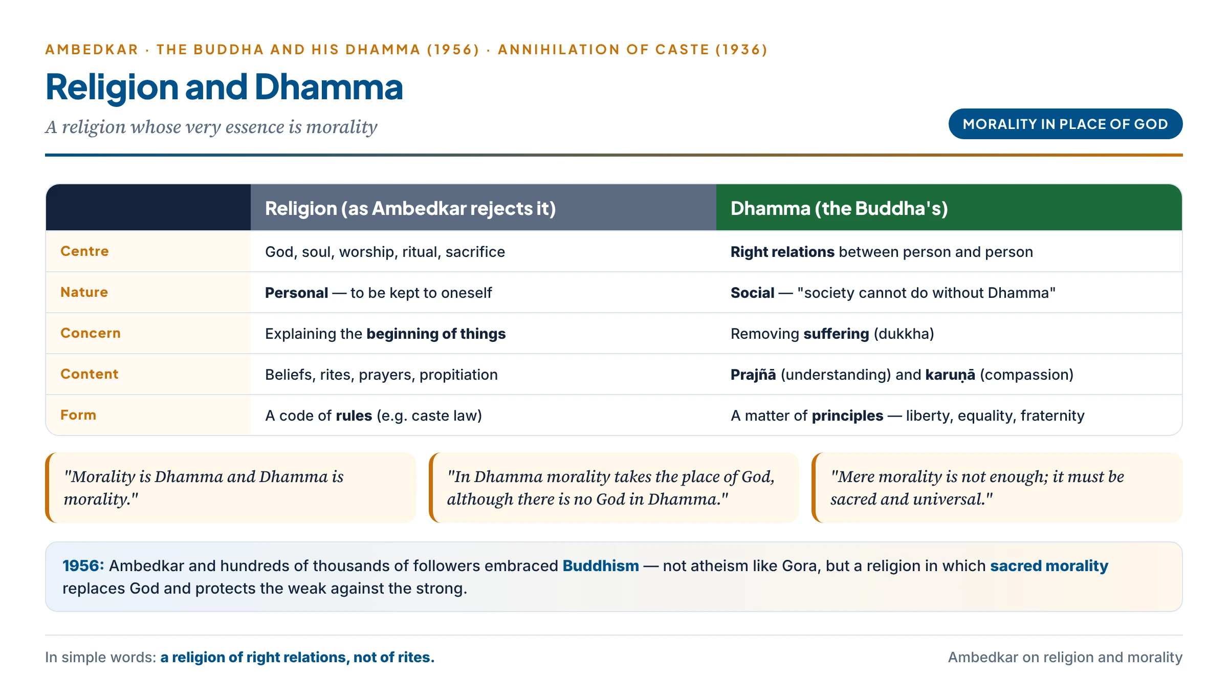 Ambedkar's religion and Dhamma compared: religion as personal, concerned with God, soul, ritual and the beginning of things, and resting on rules; Dhamma as social, consisting of prajna and karuna, concerned with right relations between persons, resting on principles, where morality takes the place of God — and his insistence that morality must be sacred and universal