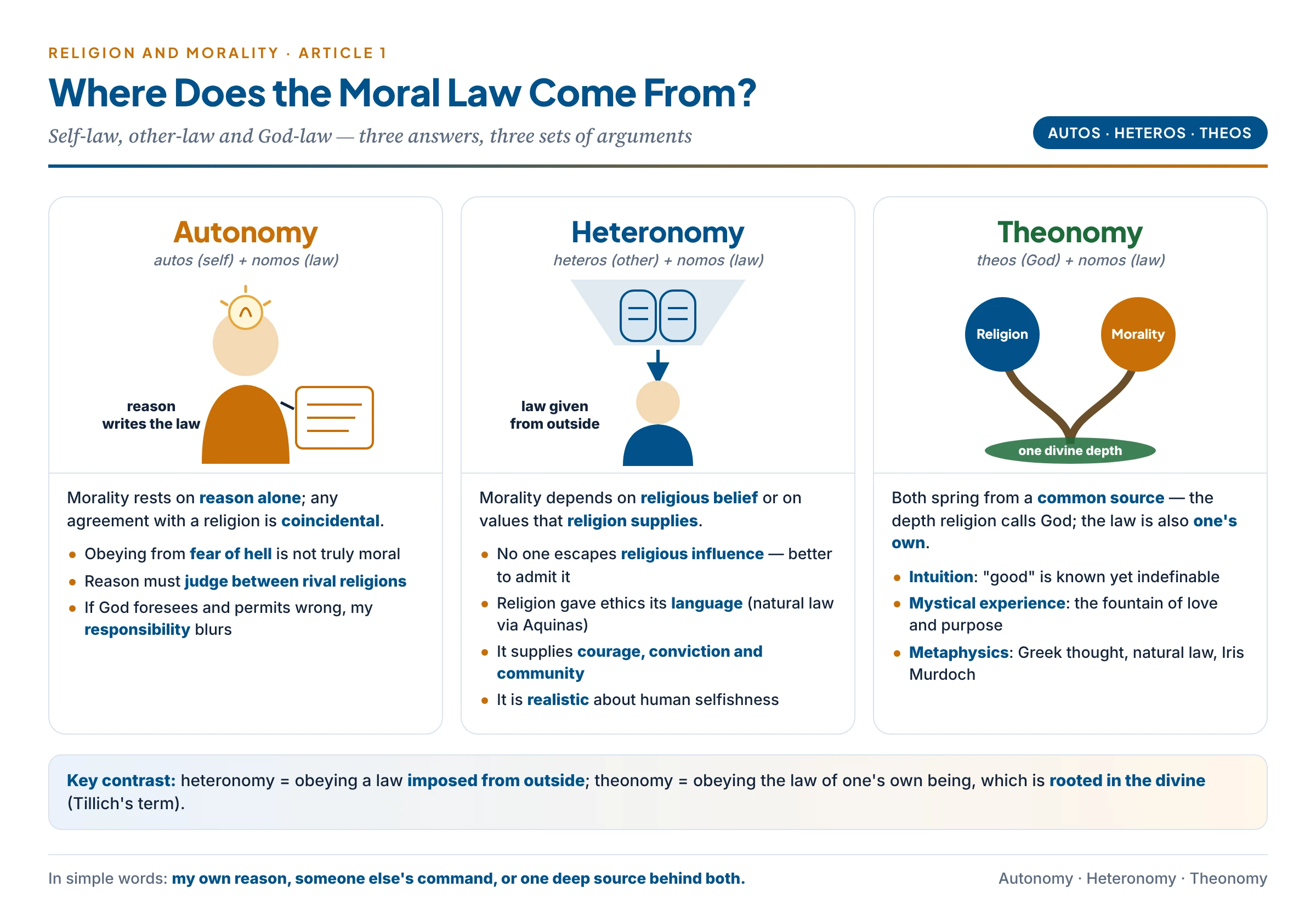 Autonomy, heteronomy and theonomy compared: law from the self through reason, law from an outside religious authority, and law from a common divine depth that feeds both religion and morality, with the main arguments for each
